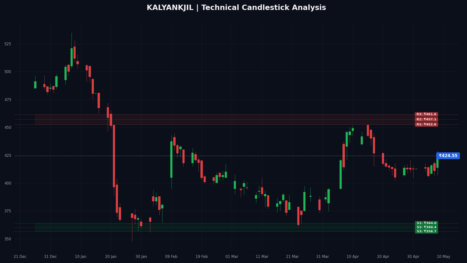 KALYANKJIL Technical Chart