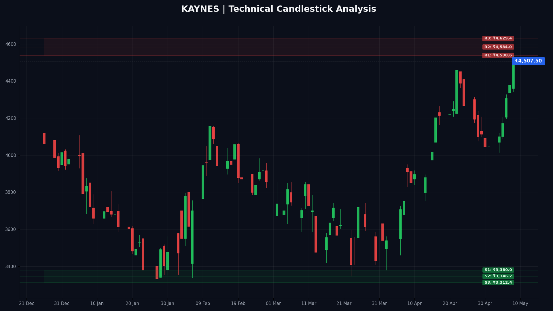 KAYNES Technical Chart