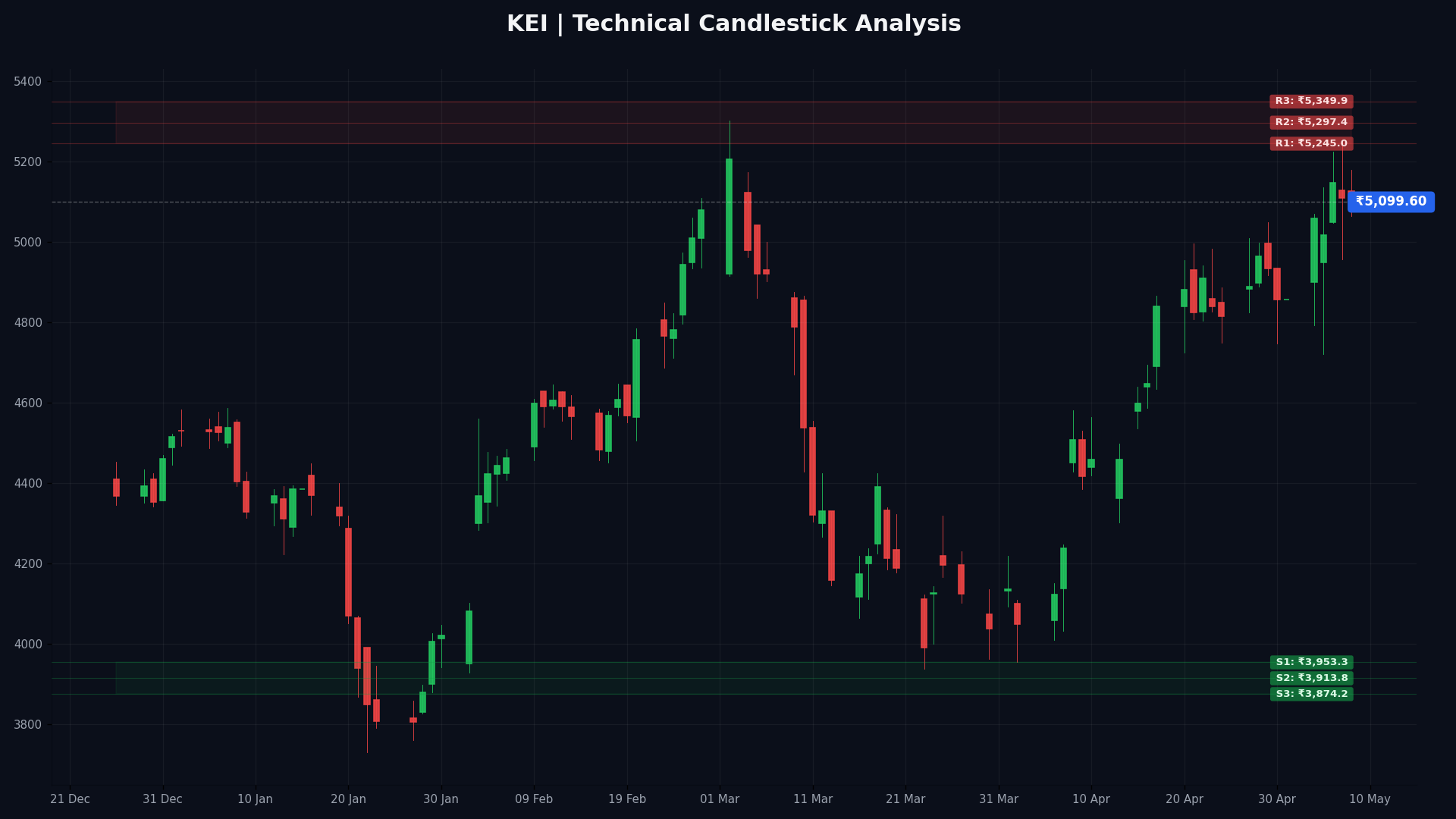 KEI Technical Chart