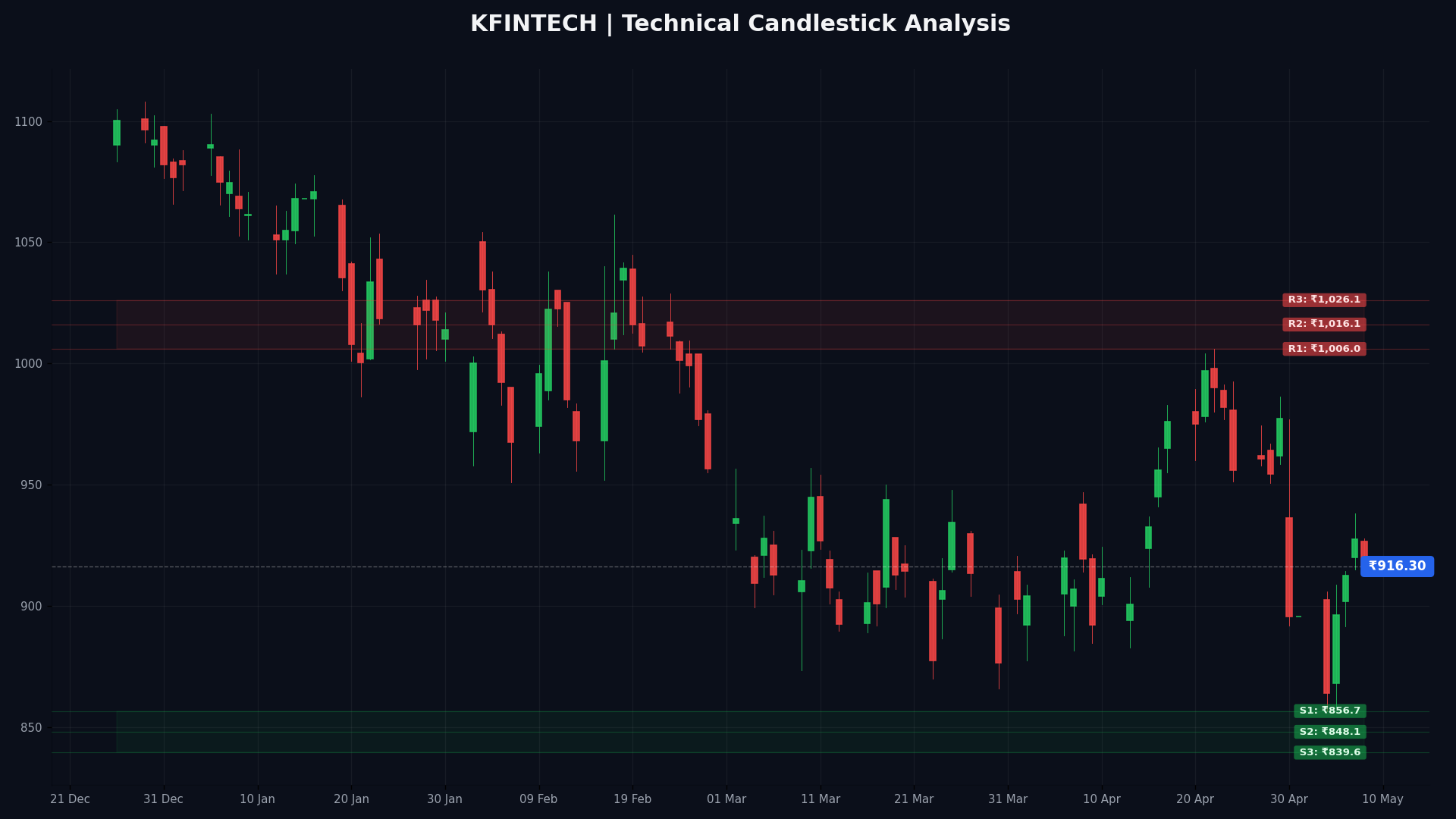 KFINTECH Technical Chart