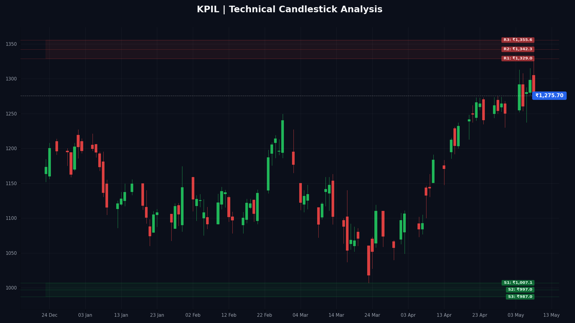 KPIL Technical Chart