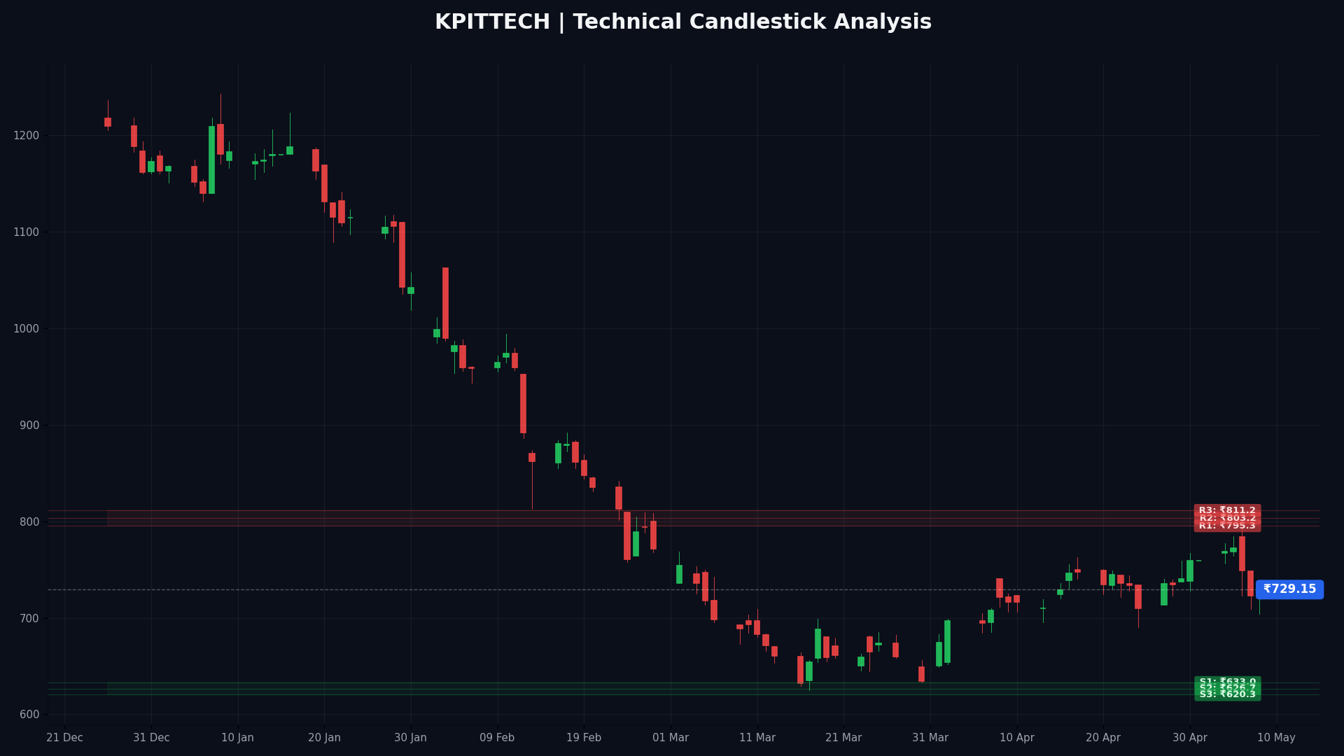 KPITTECH Technical Chart
