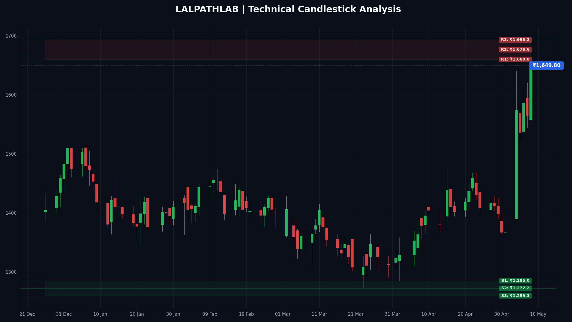 LALPATHLAB Technical Chart