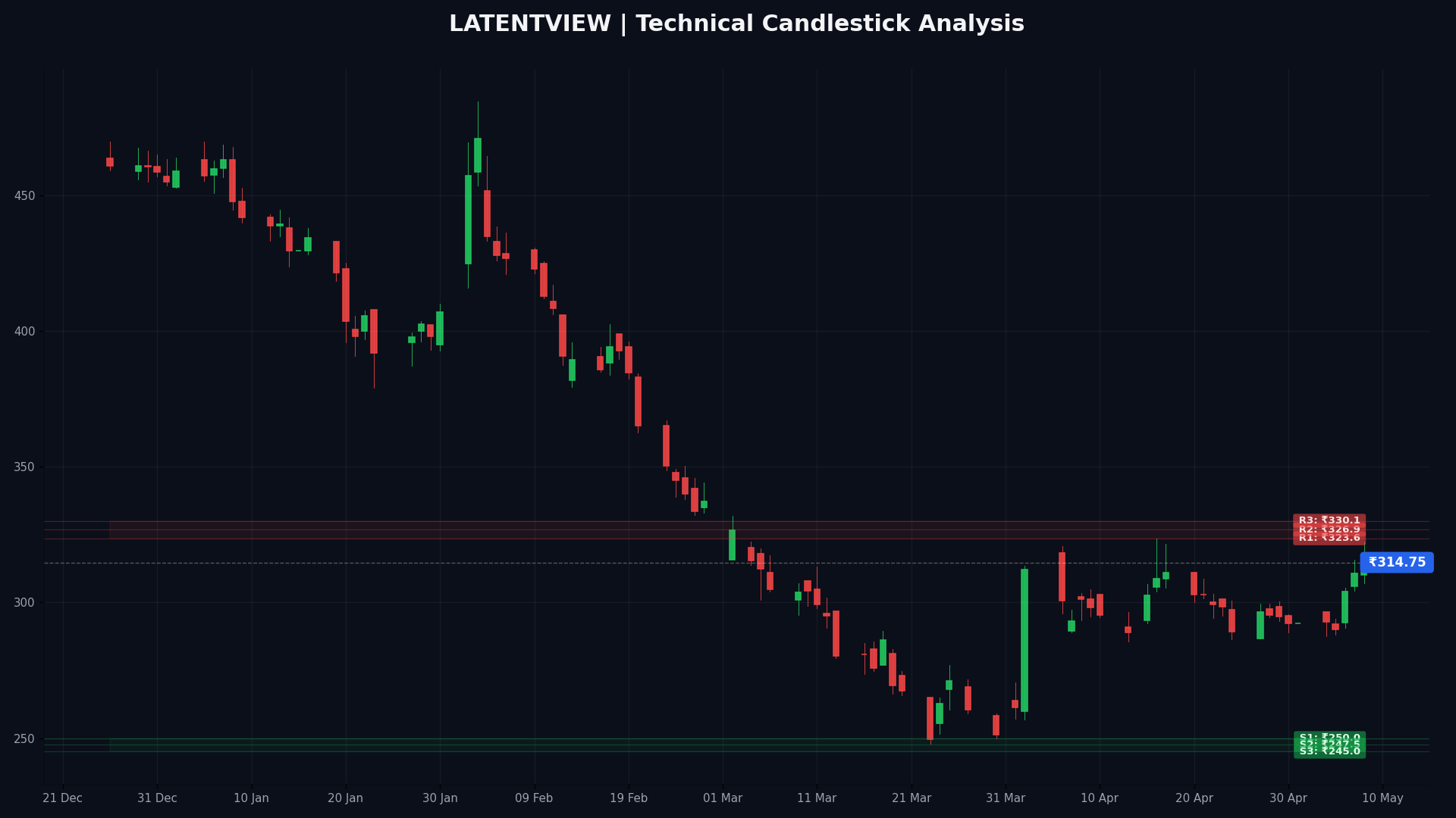 LATENTVIEW Technical Chart