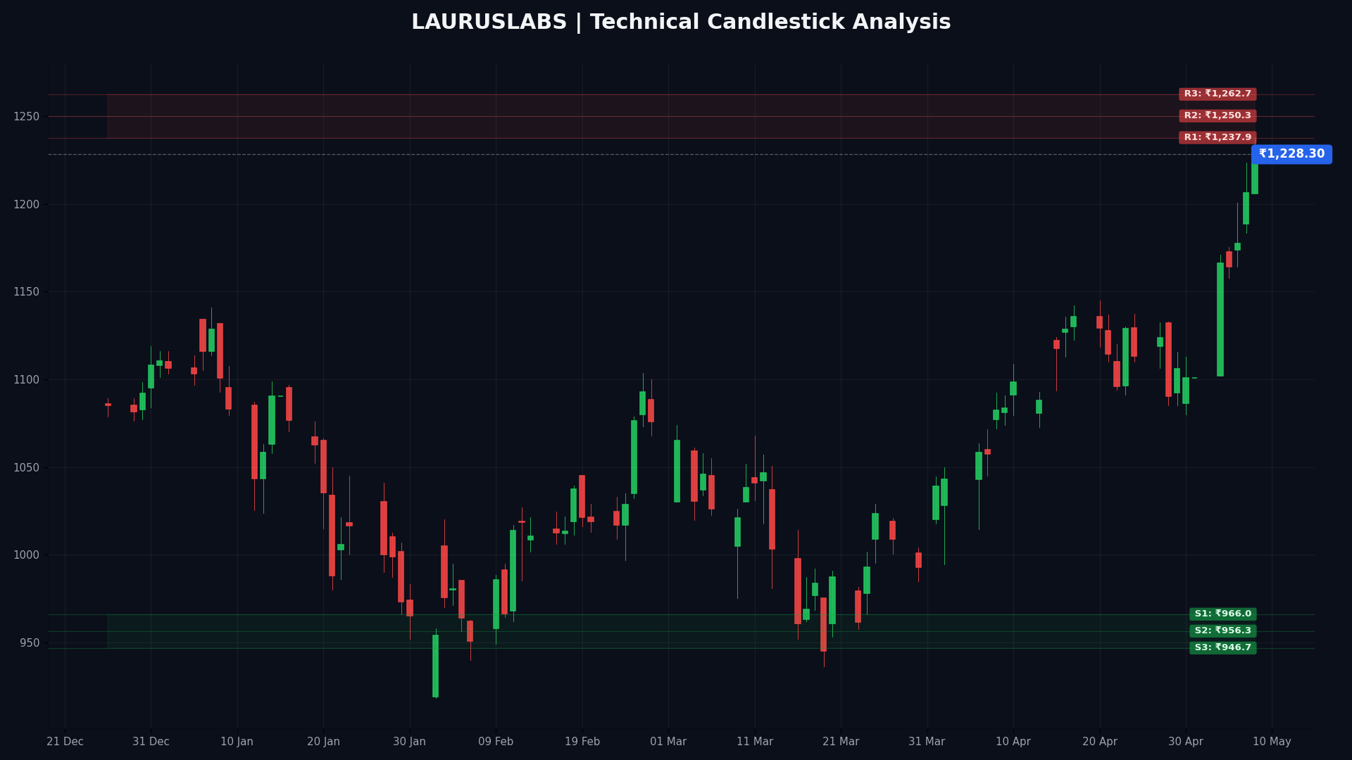LAURUSLABS Technical Chart