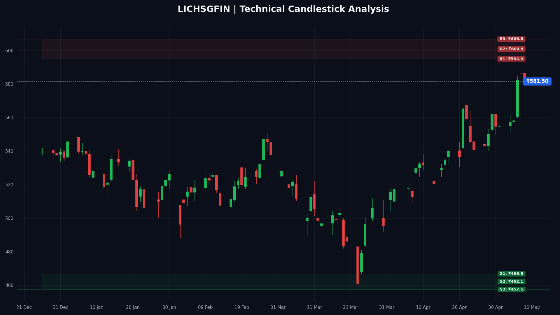 LICHSGFIN Technical Chart