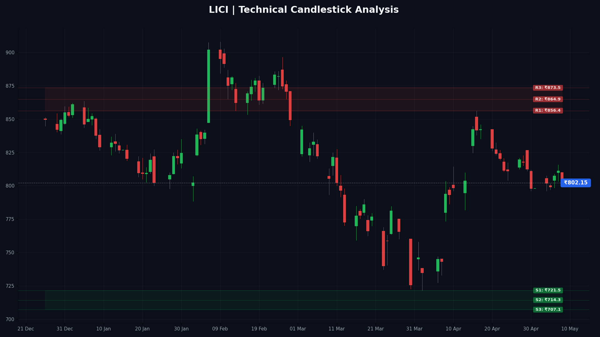 LICI Technical Chart