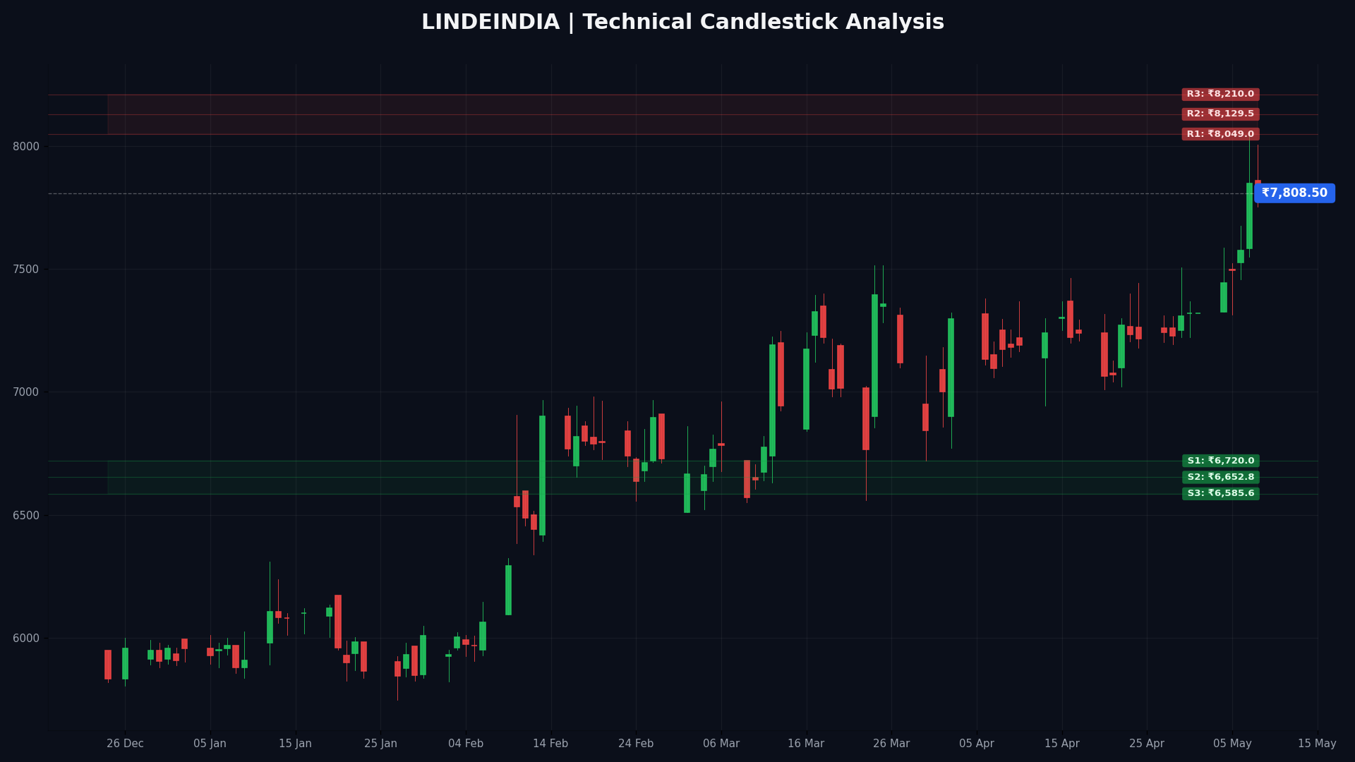 LINDEINDIA Technical Chart