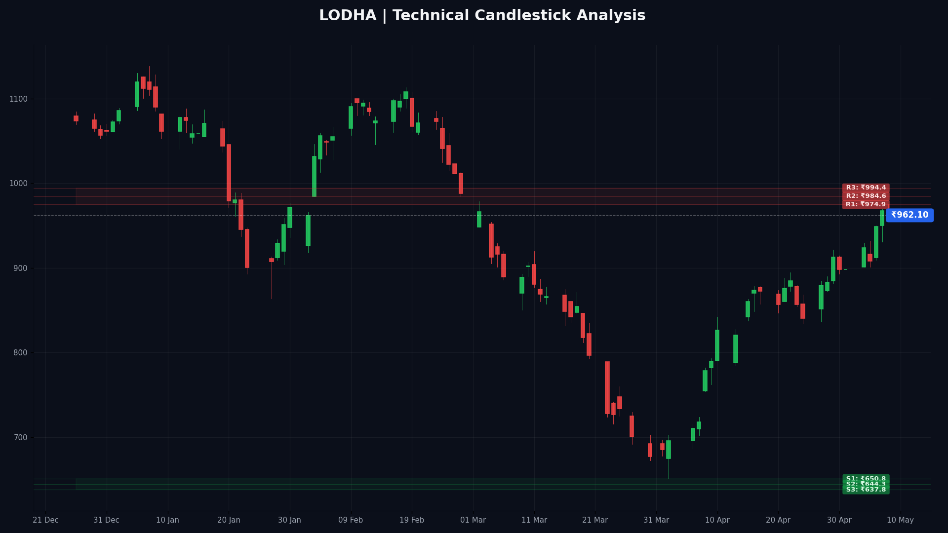 LODHA Technical Chart