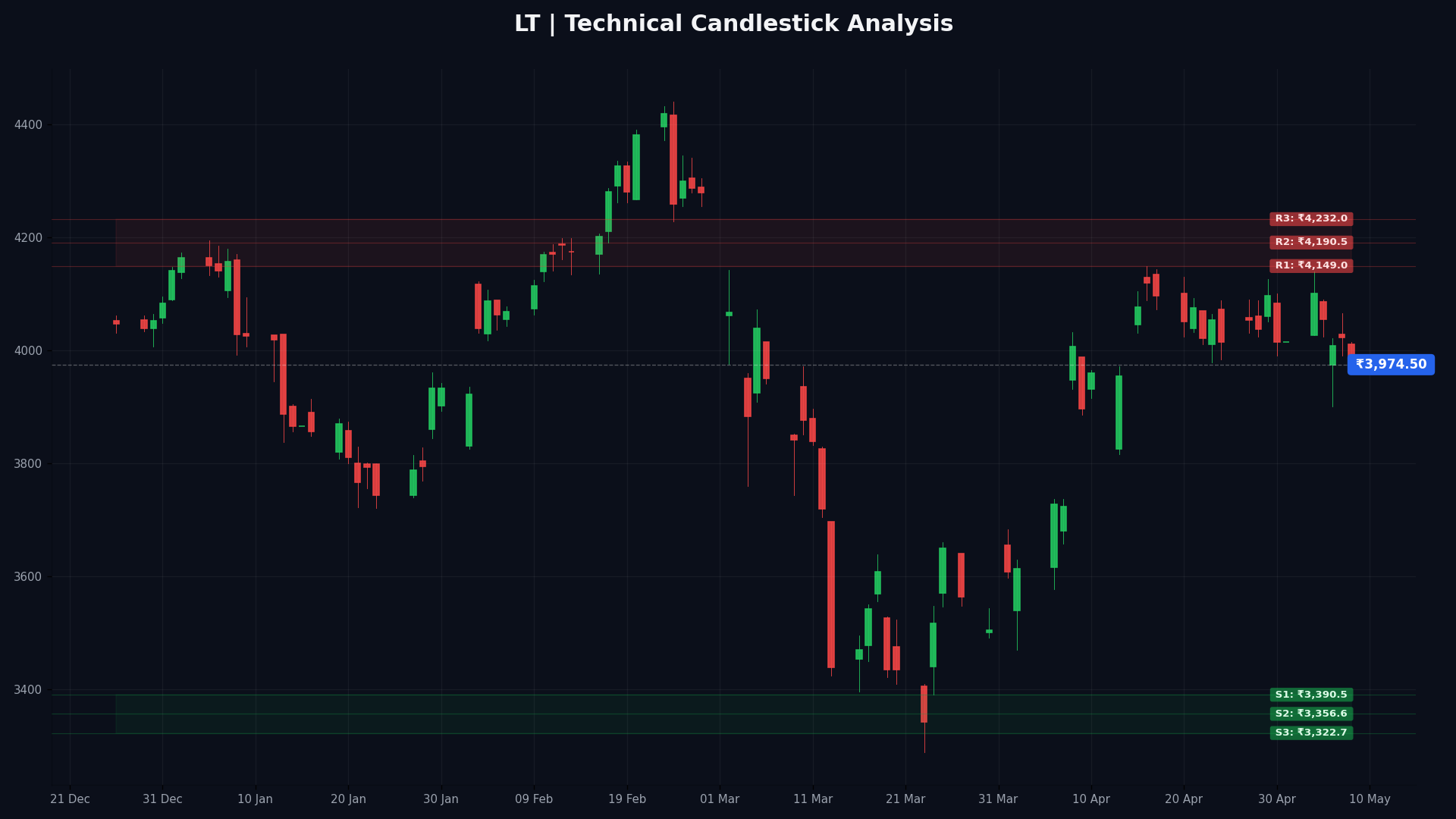 LT Technical Chart