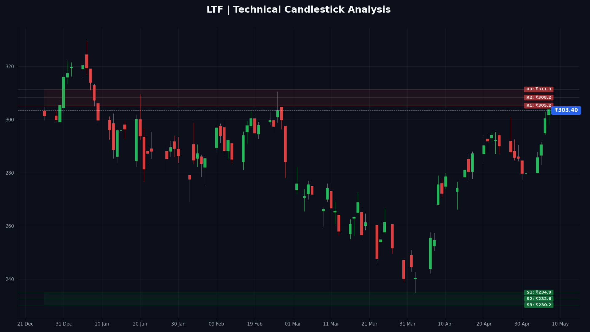 LTF Technical Chart