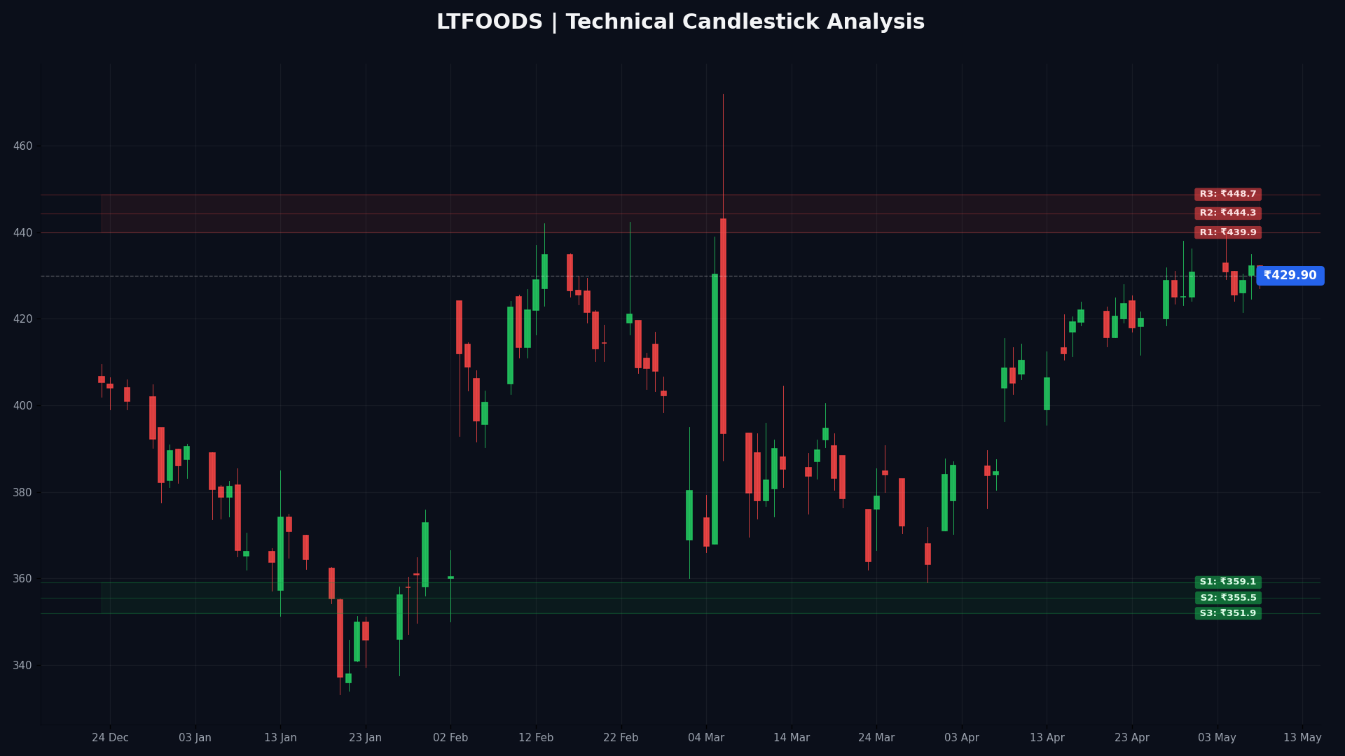 LTFOODS Technical Chart