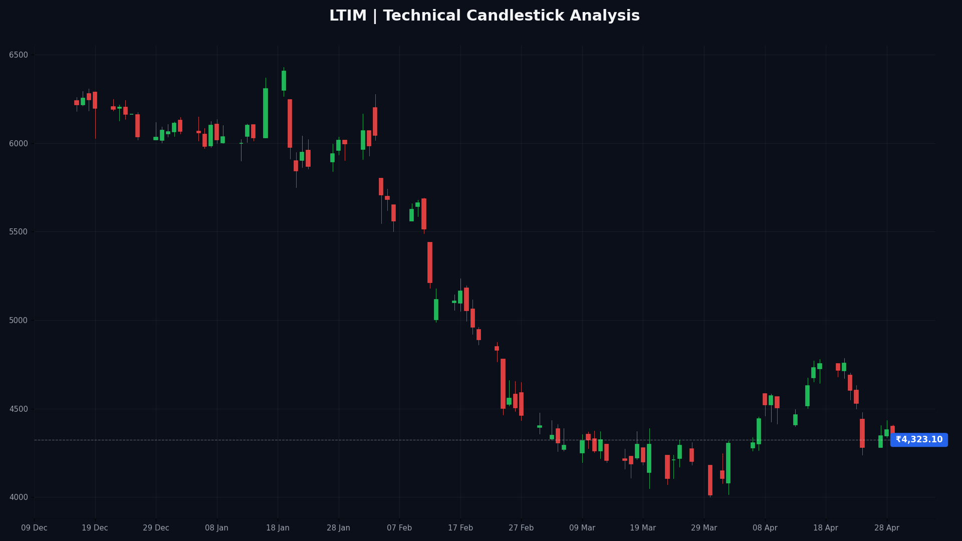 LTIM Technical Chart