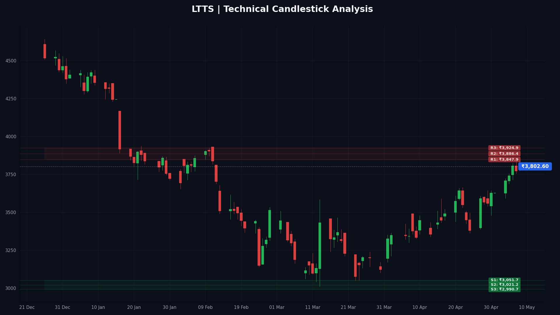 LTTS Technical Chart