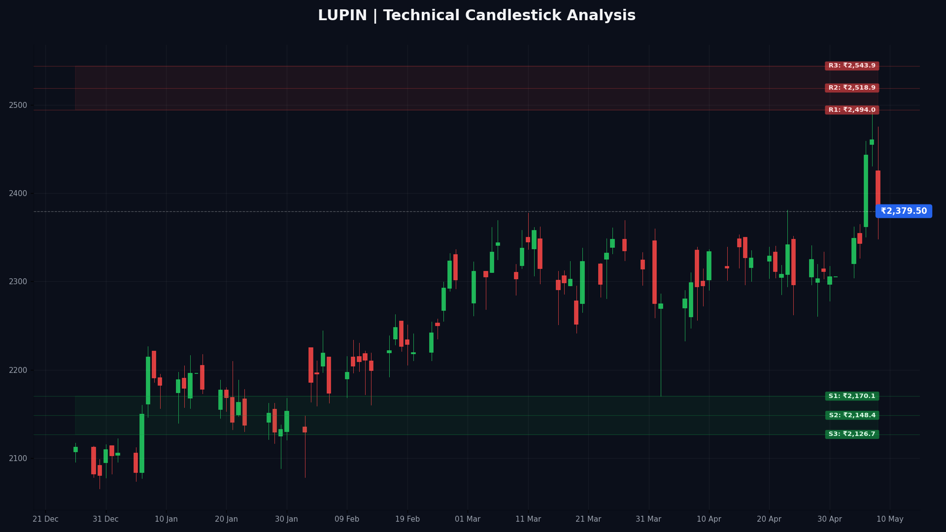 LUPIN Technical Chart