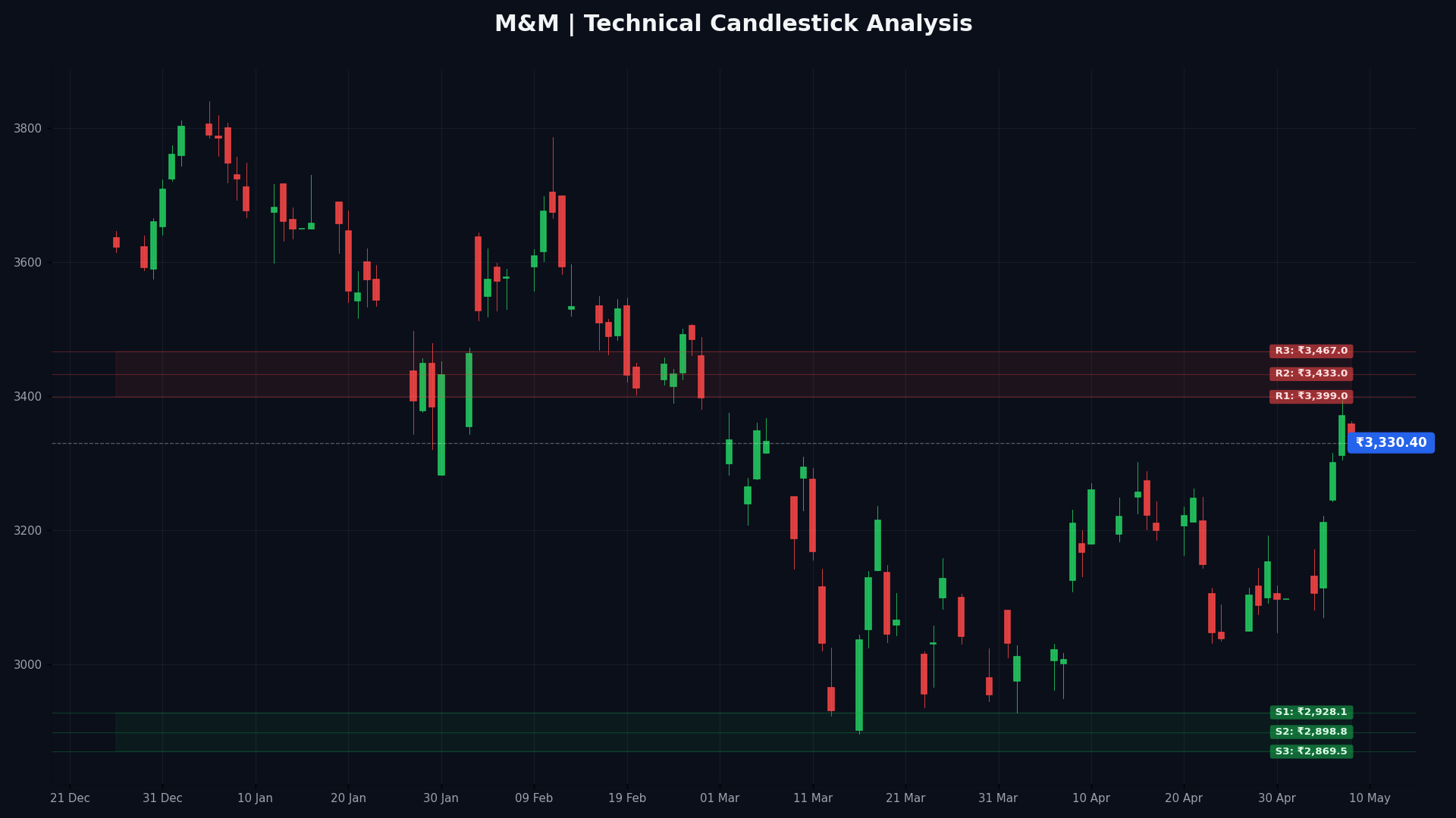 M&M Technical Chart