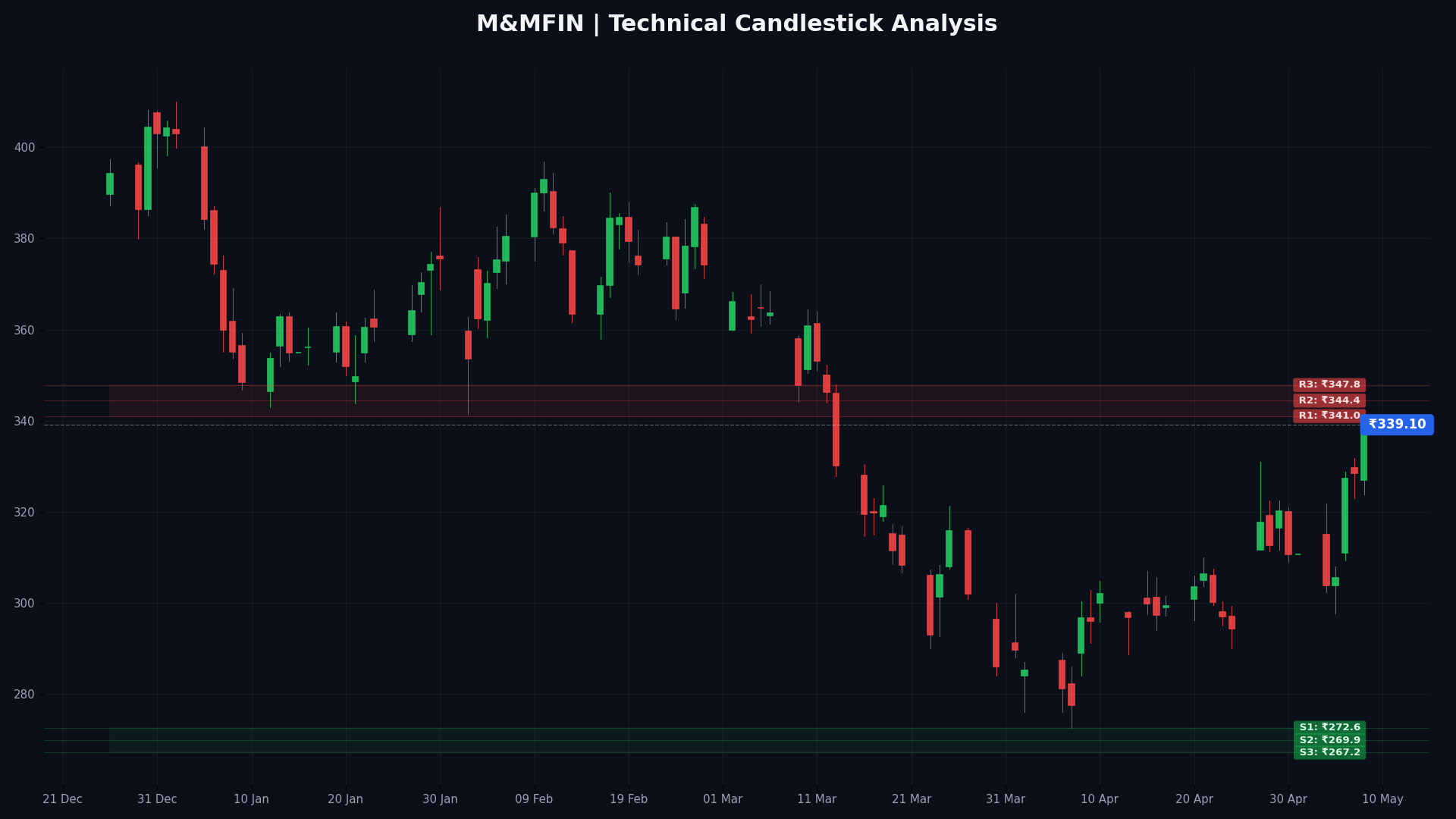 M&MFIN Technical Chart