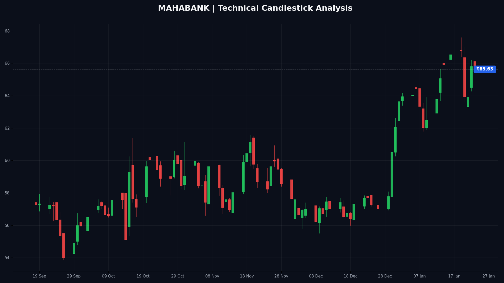 MAHABANK Technical Chart