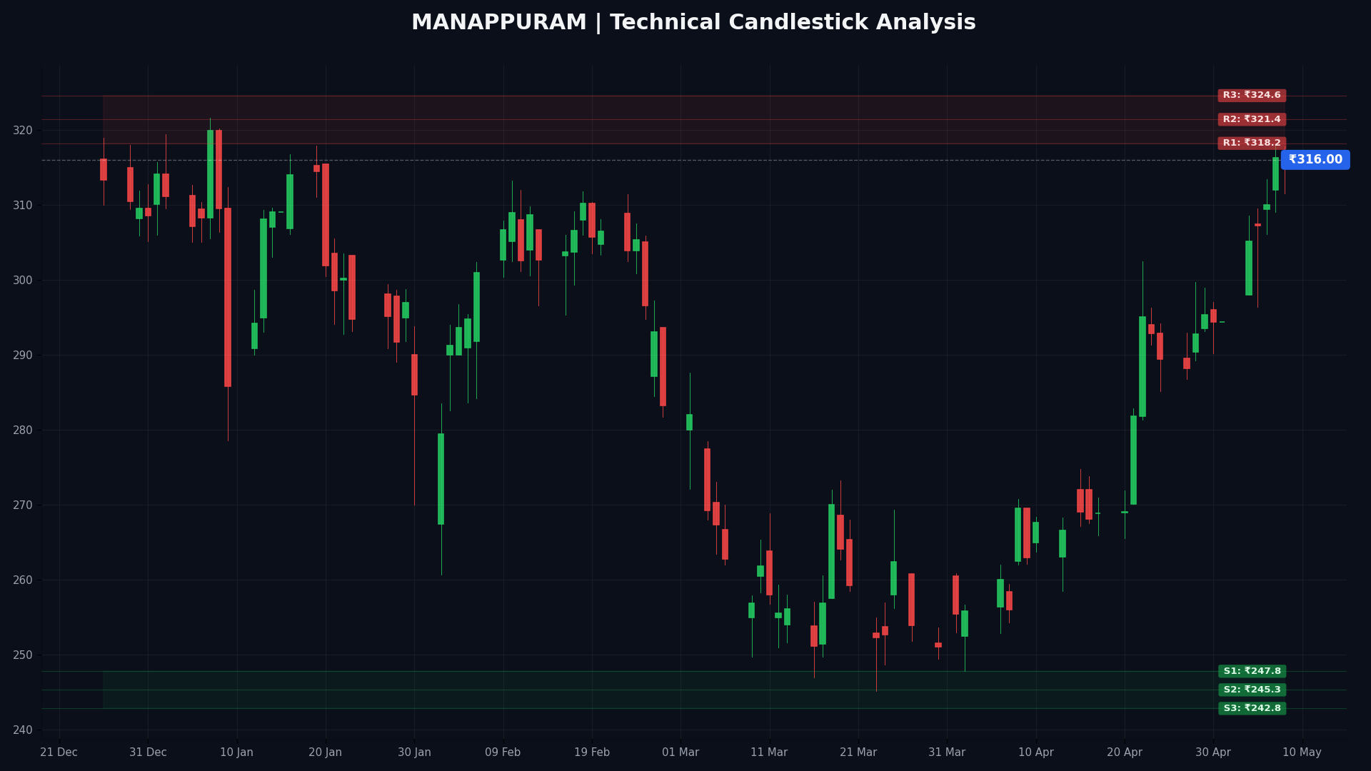 MANAPPURAM Technical Chart
