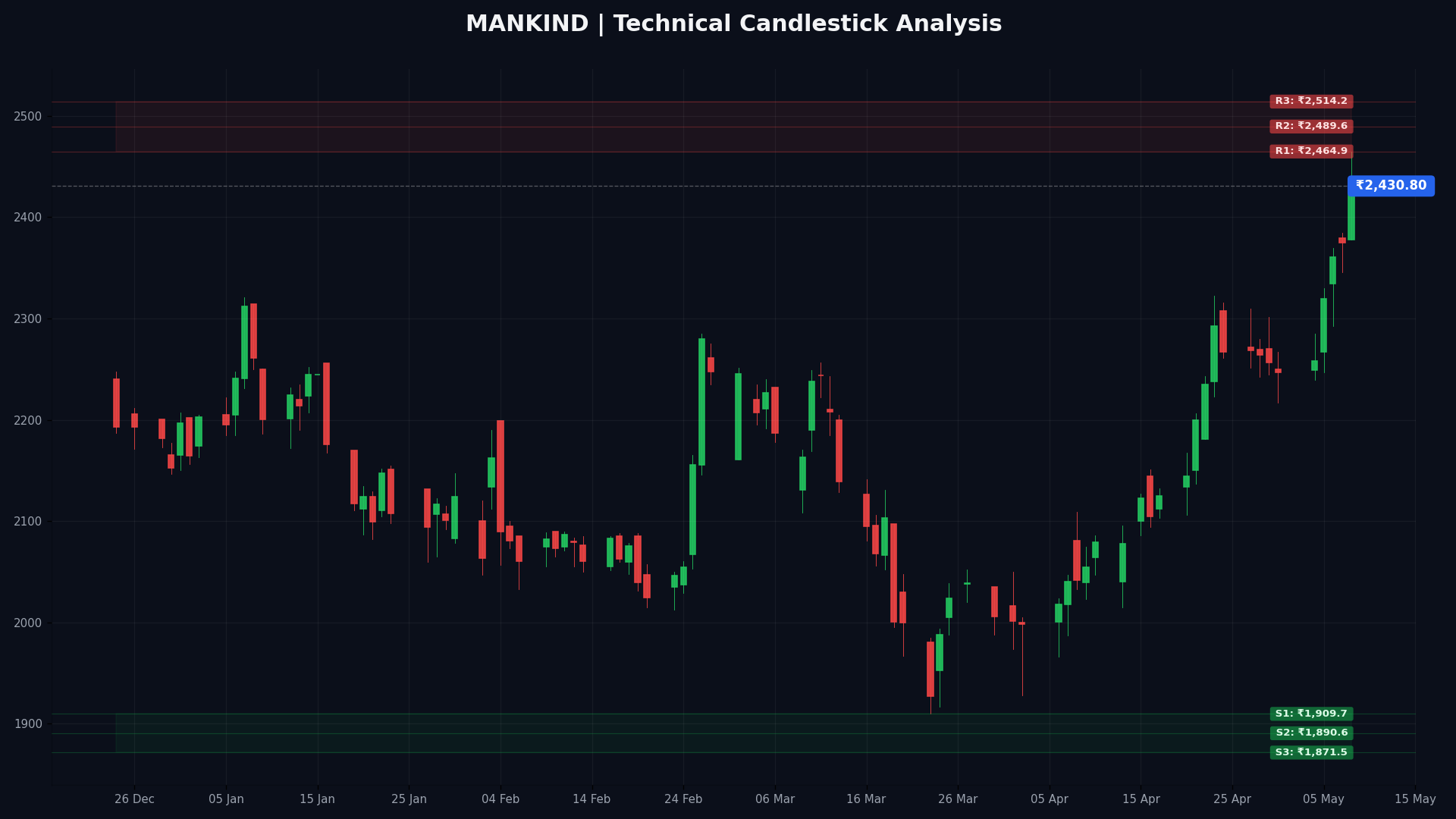MANKIND Technical Chart