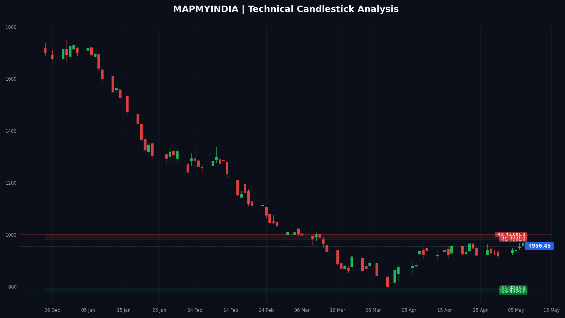 MAPMYINDIA Technical Chart