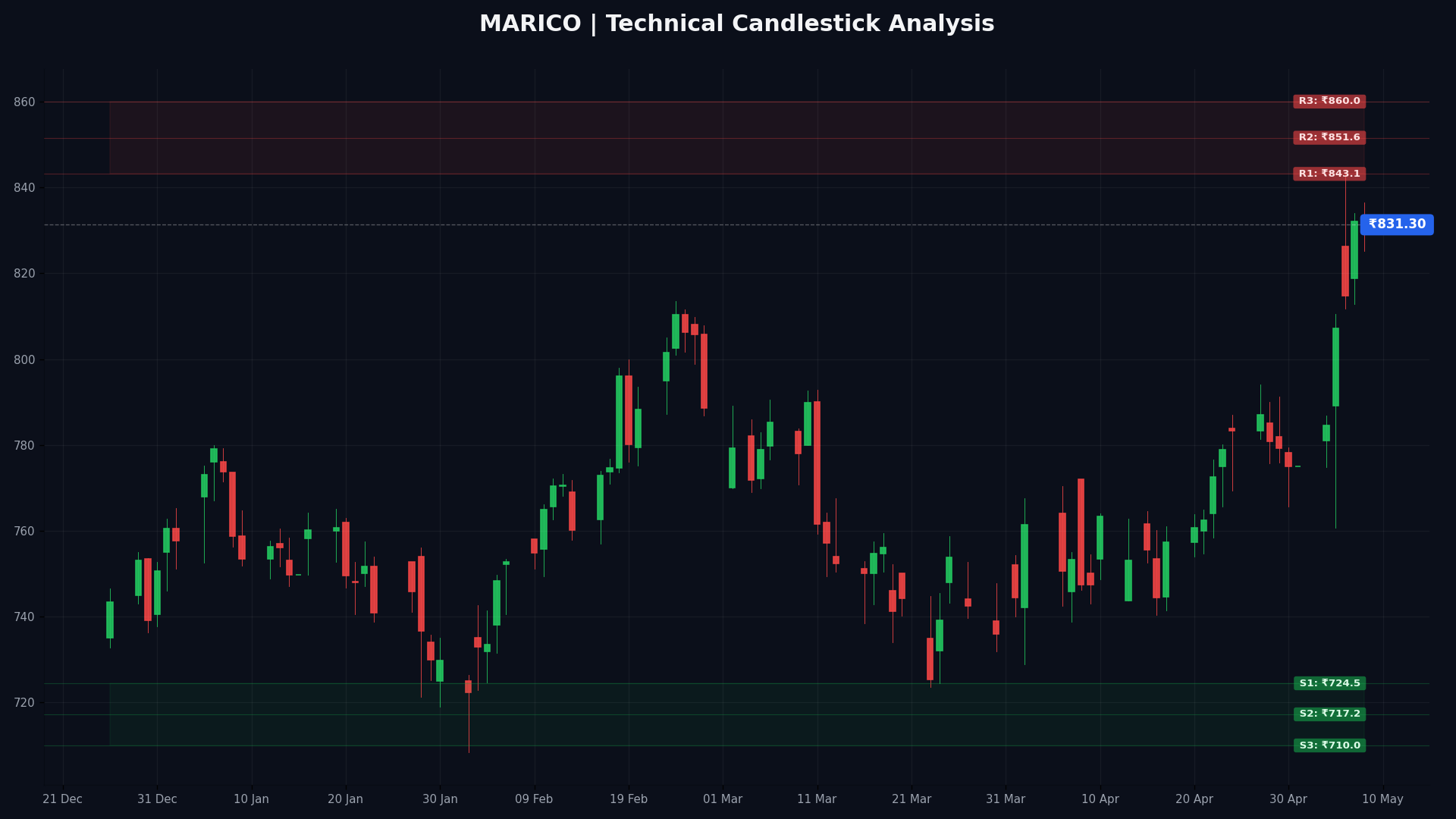 MARICO Technical Chart