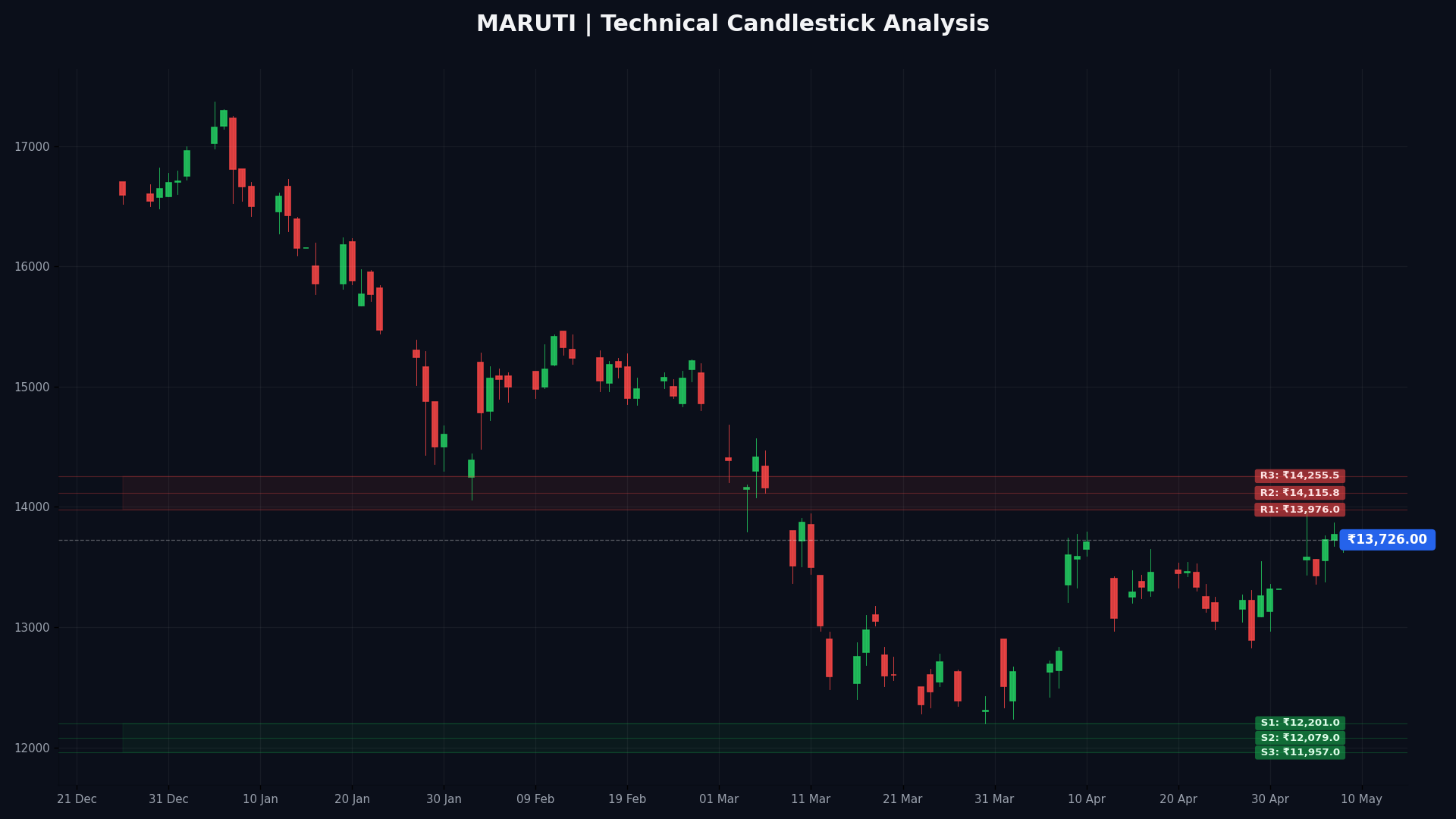 MARUTI Technical Chart