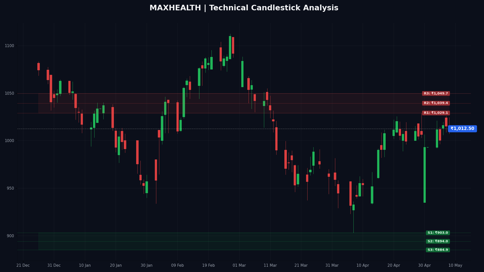 MAXHEALTH Technical Chart