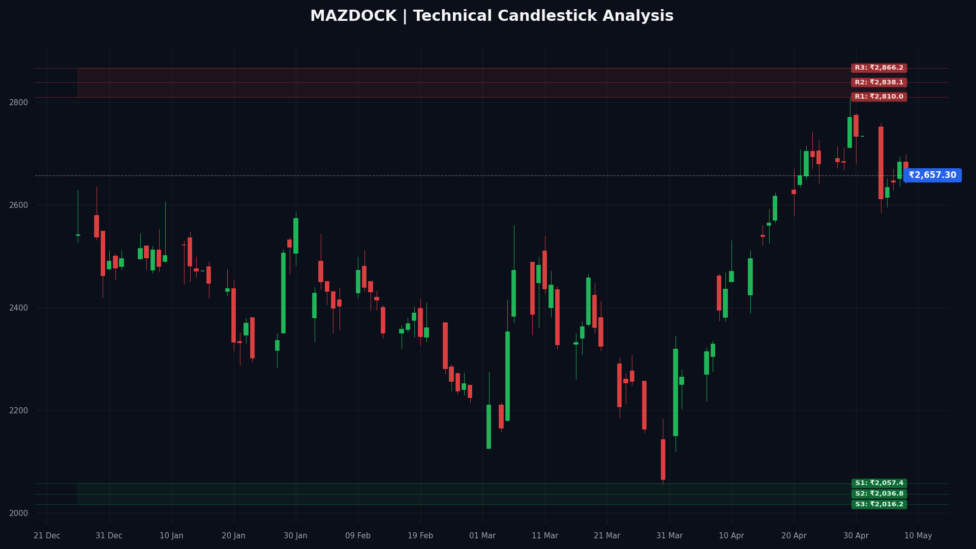 MAZDOCK Technical Chart