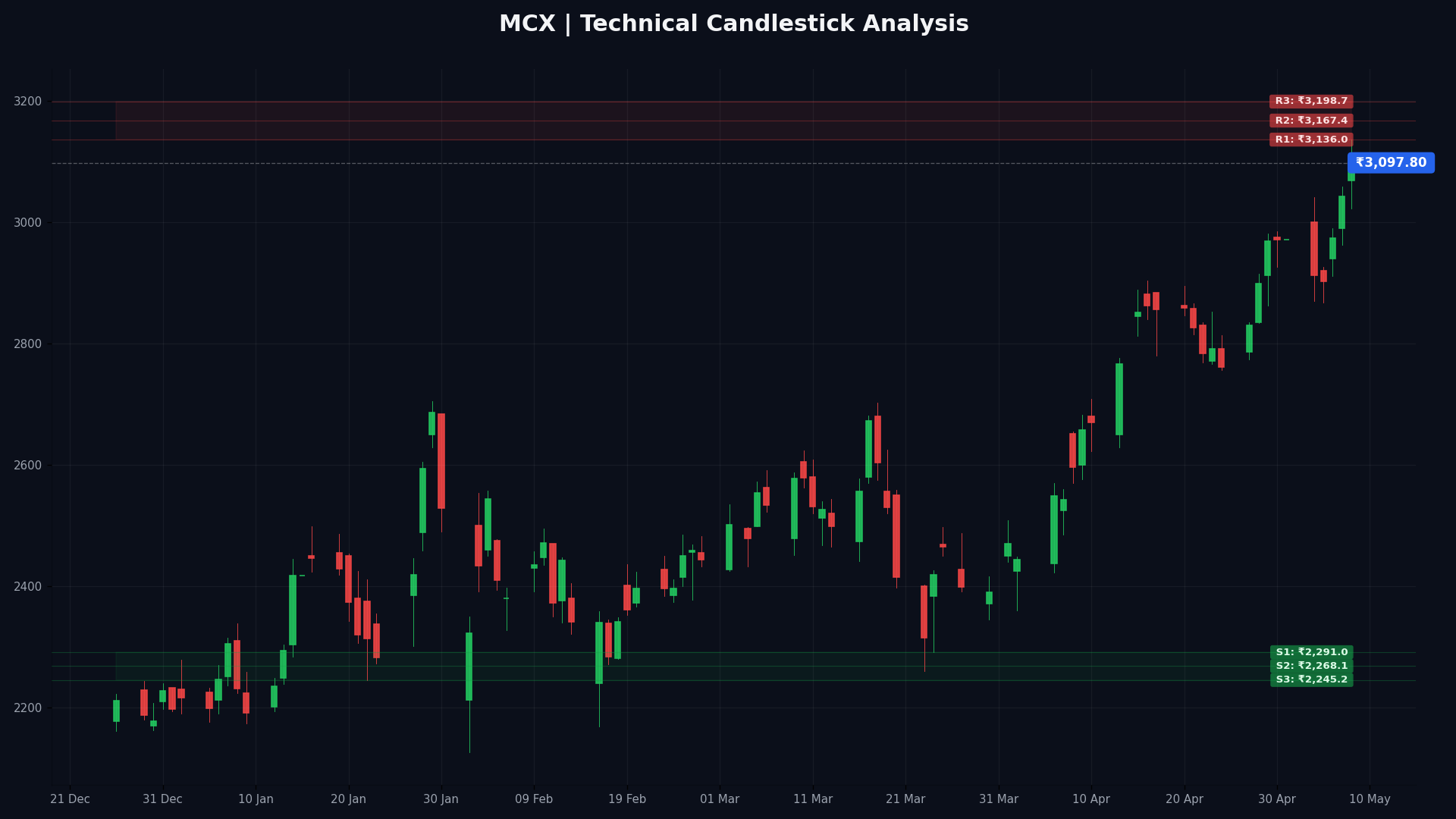 MCX Technical Chart