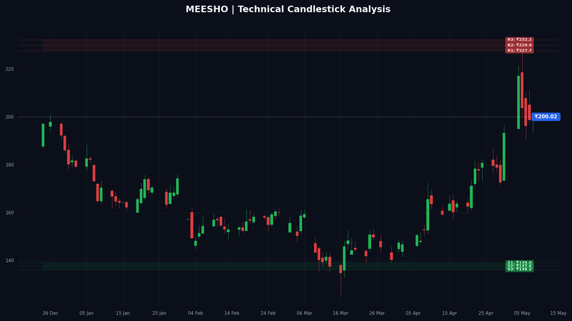 MEESHO Technical Chart