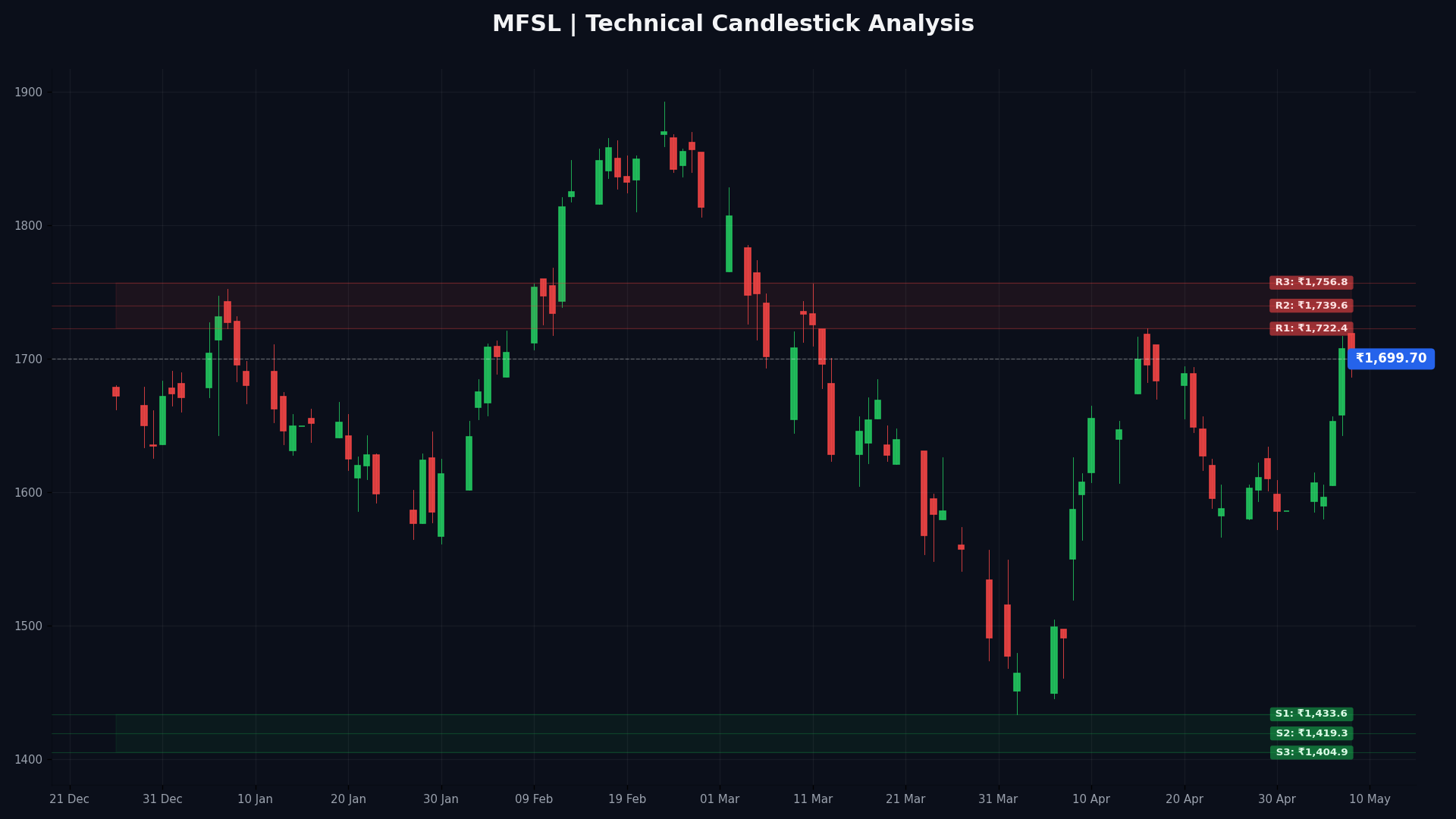MFSL Technical Chart