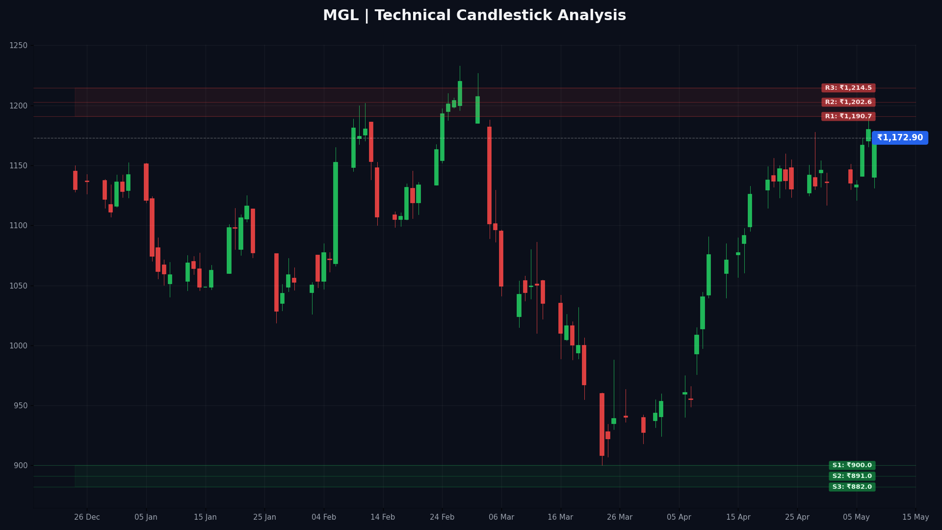 MGL Technical Chart