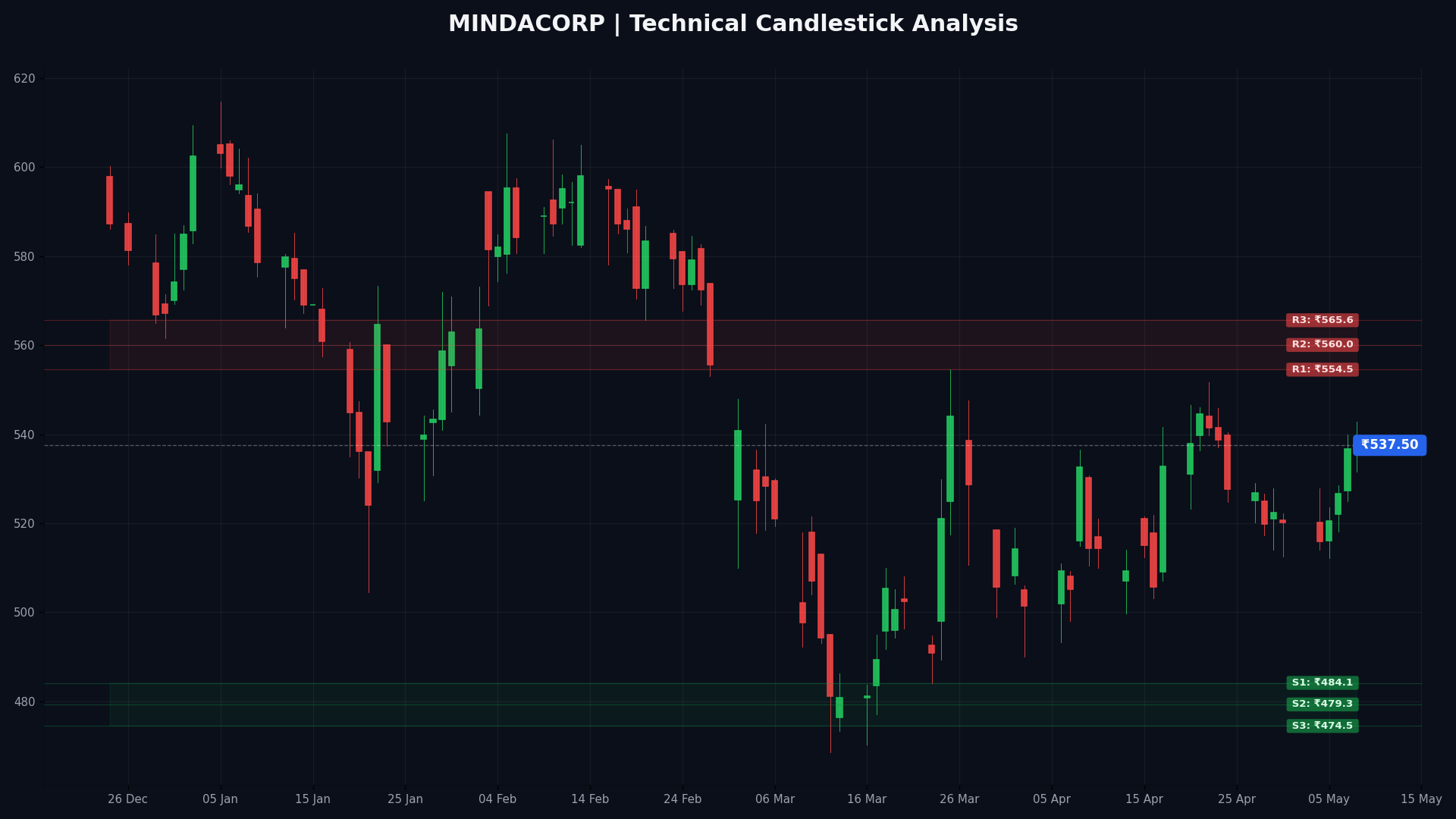 MINDACORP Technical Chart