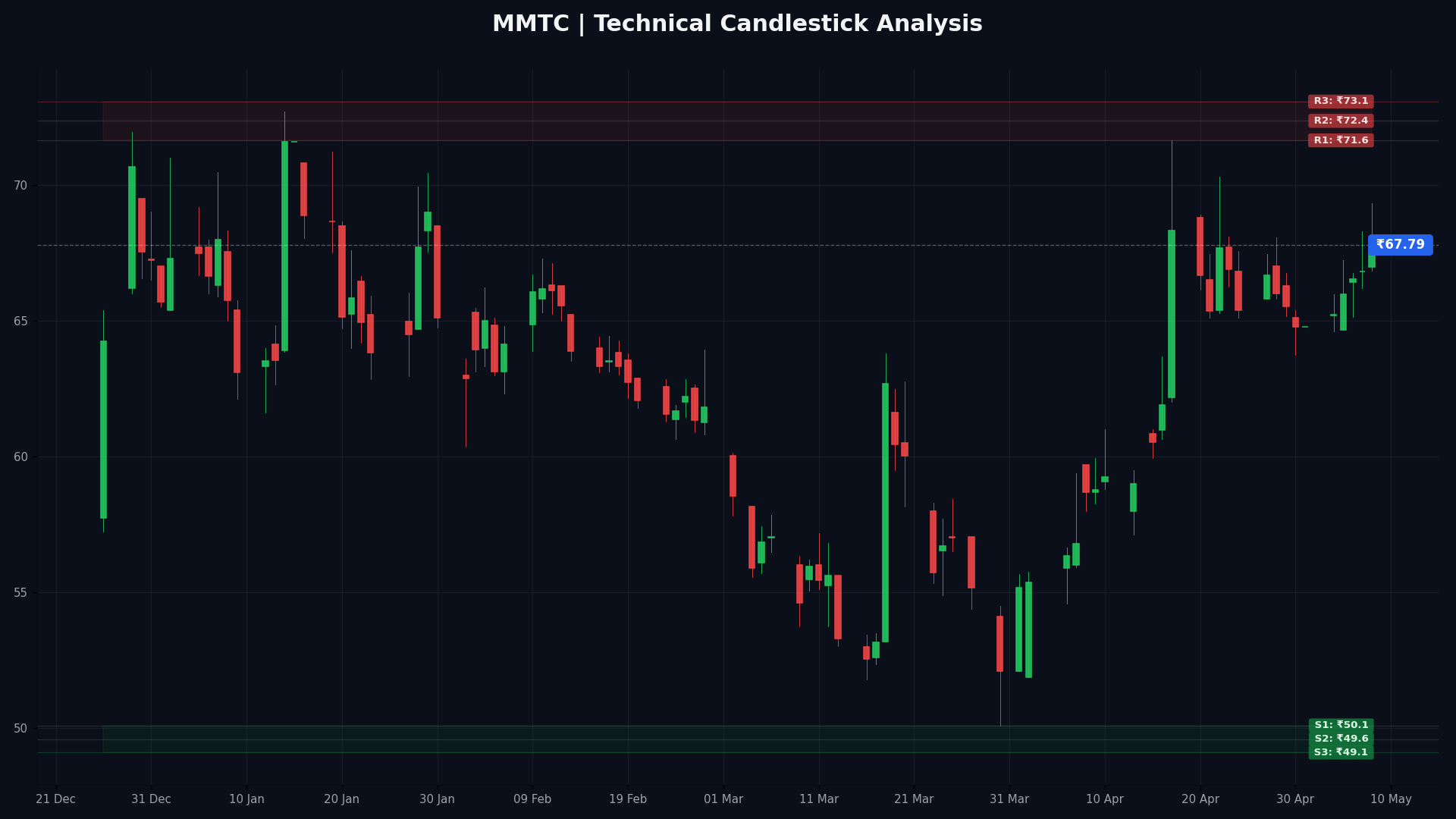 MMTC Technical Chart