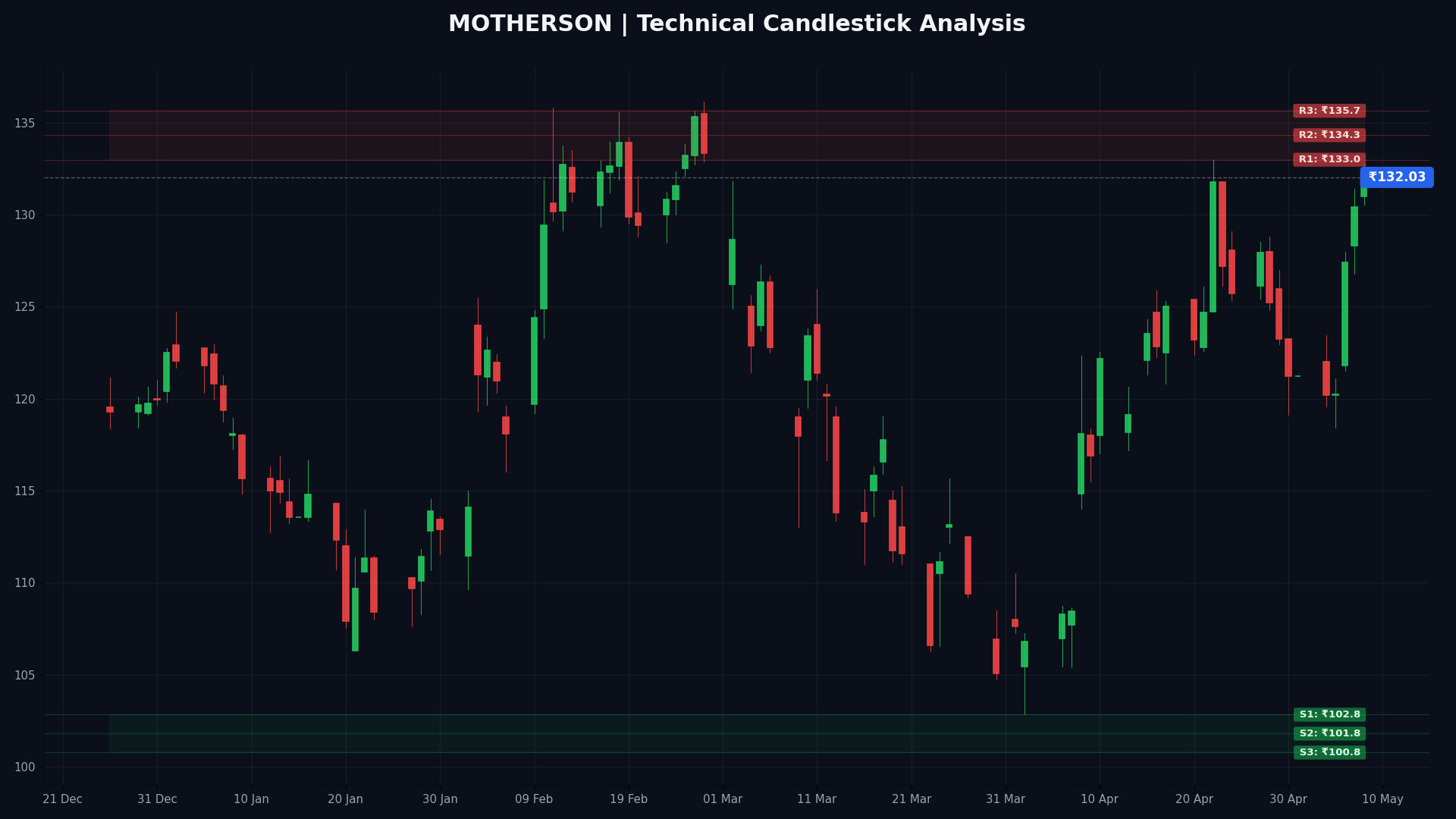 MOTHERSON Technical Chart