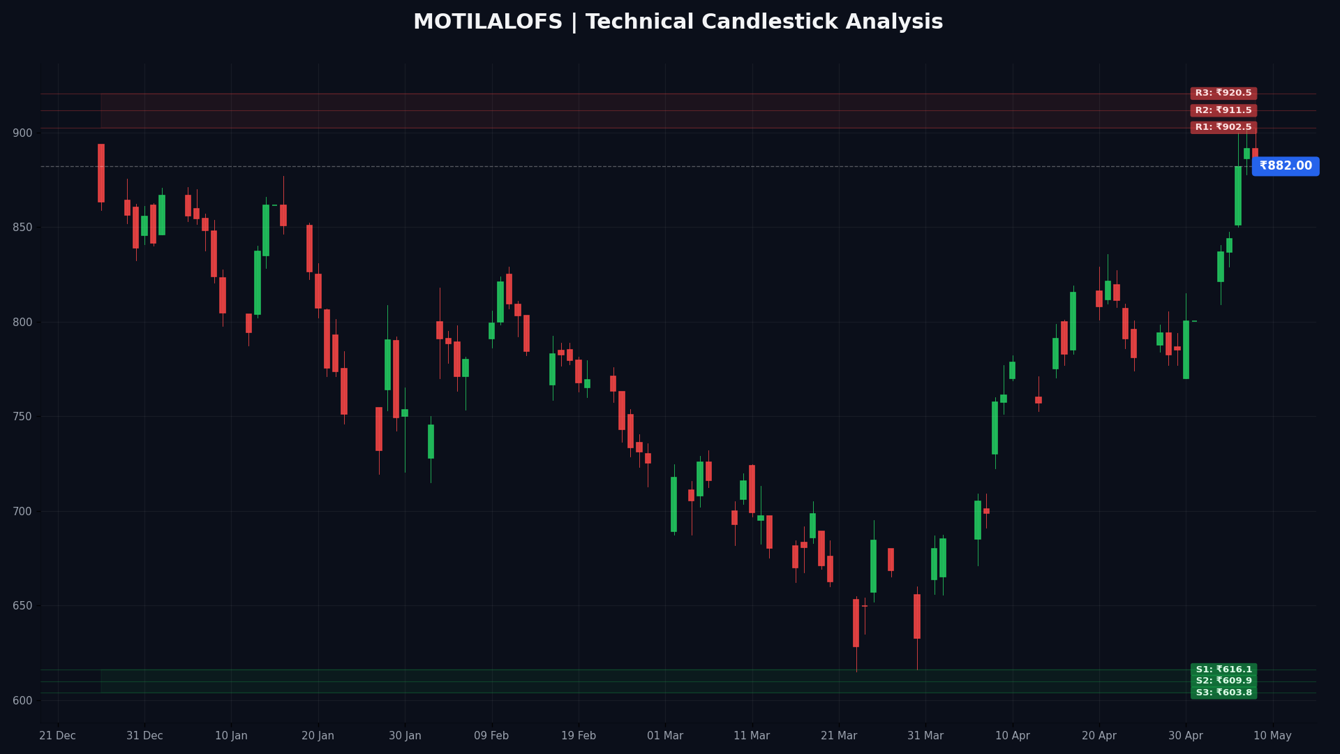 MOTILALOFS Technical Chart