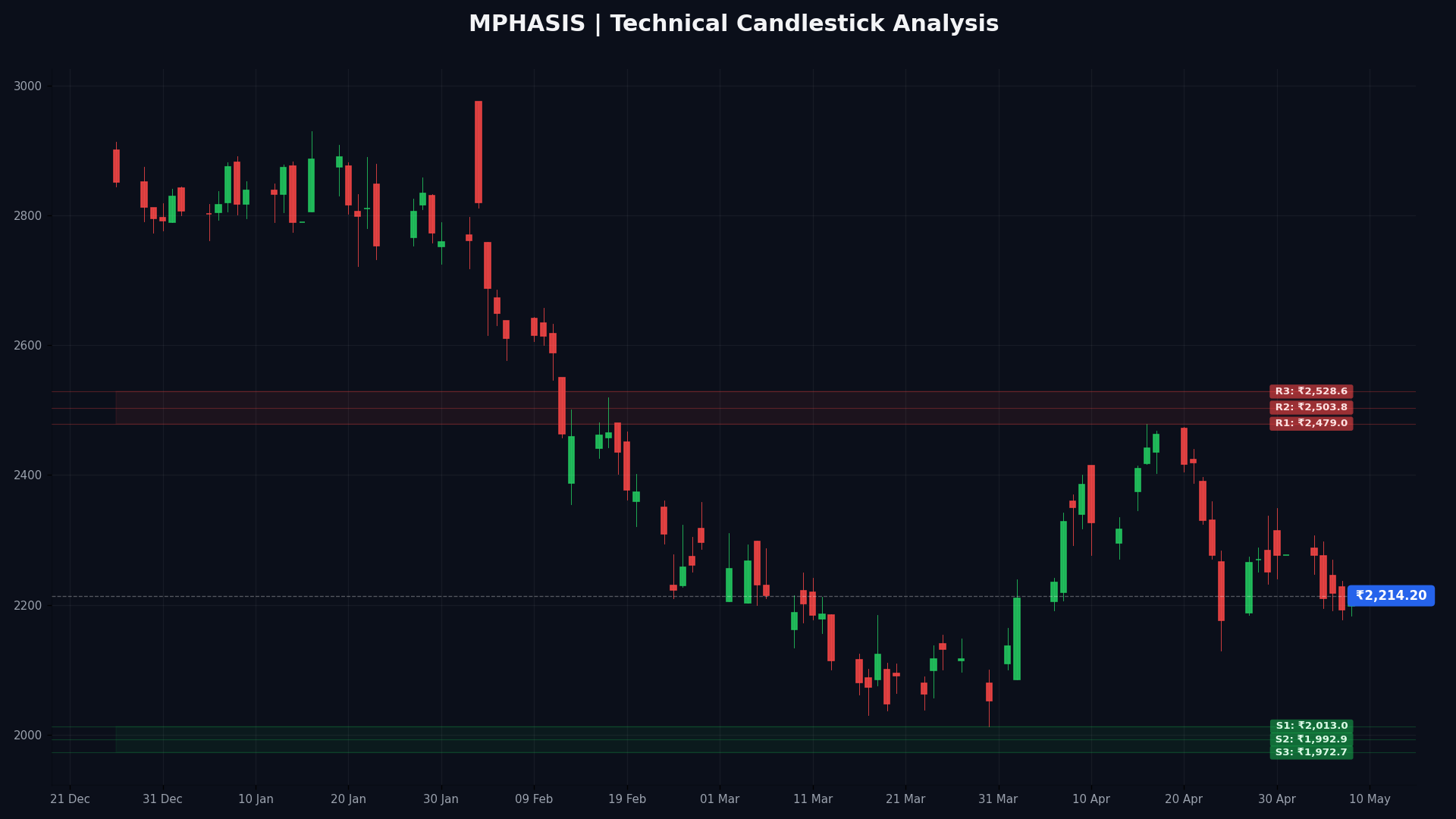 MPHASIS Technical Chart