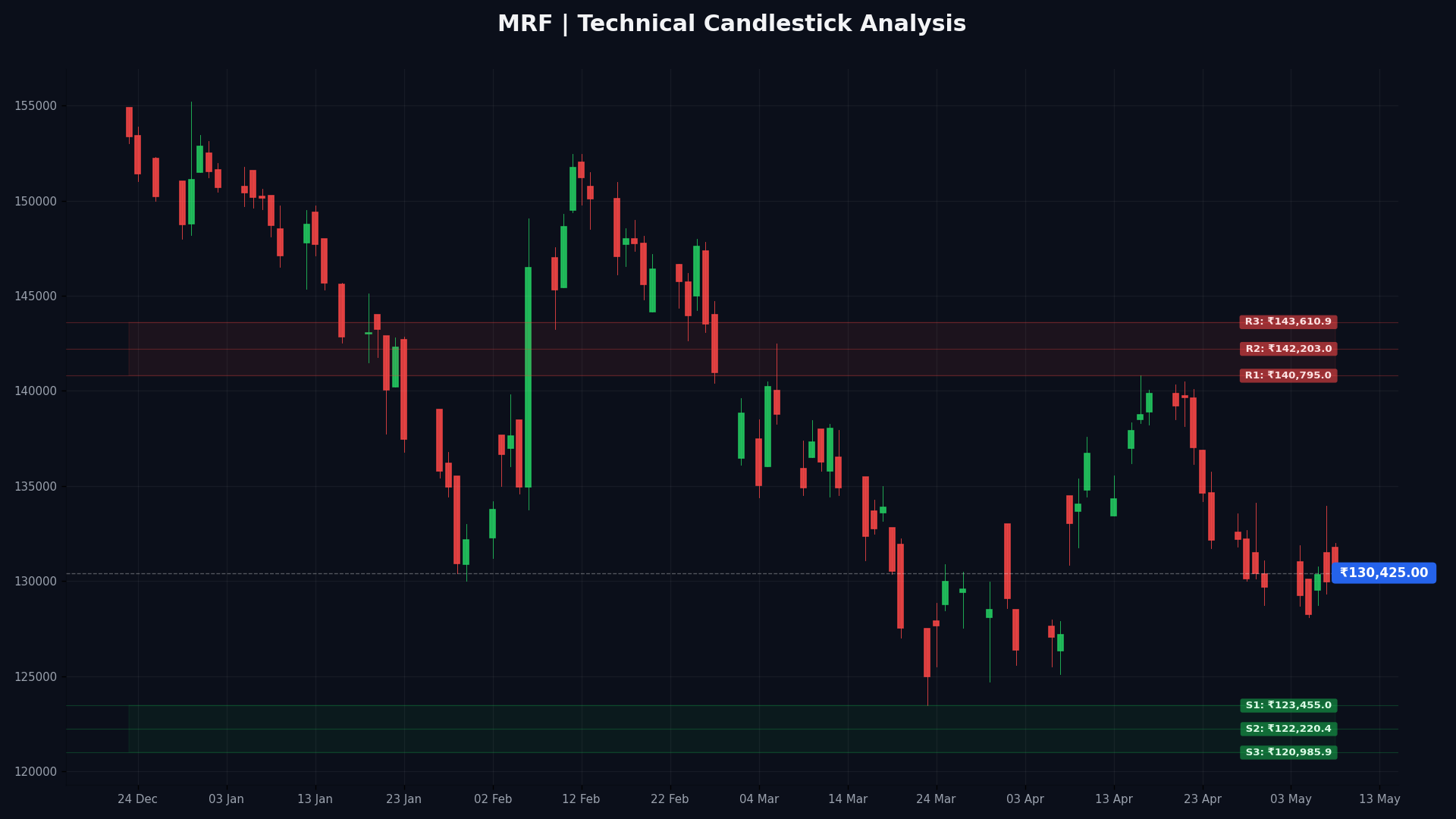MRF Technical Chart