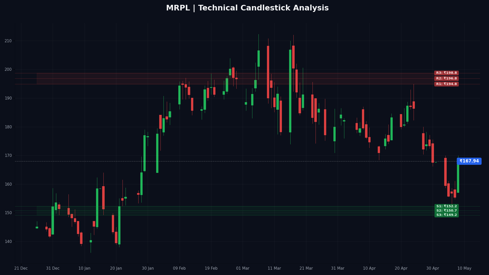MRPL Technical Chart