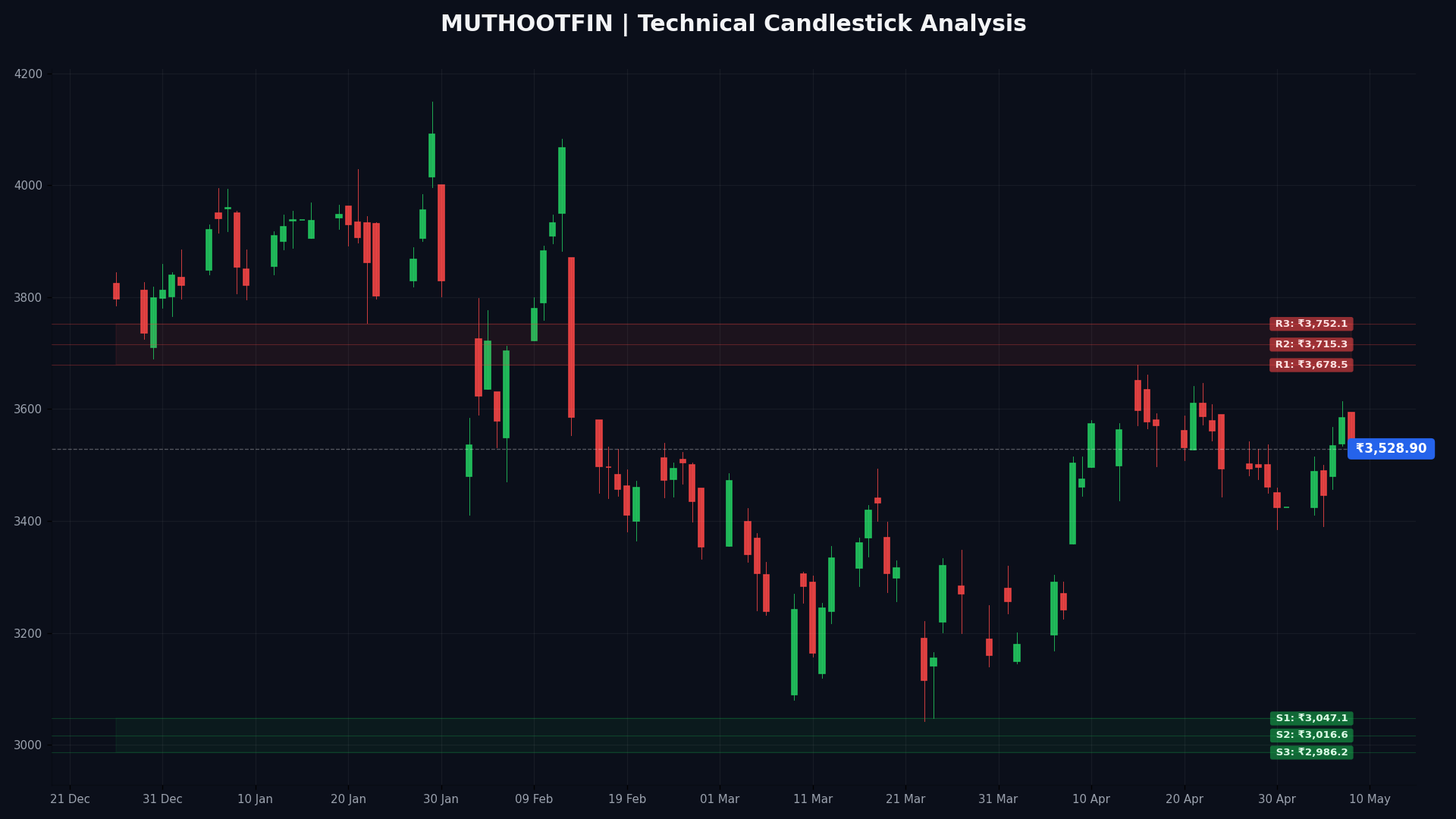 MUTHOOTFIN Technical Chart