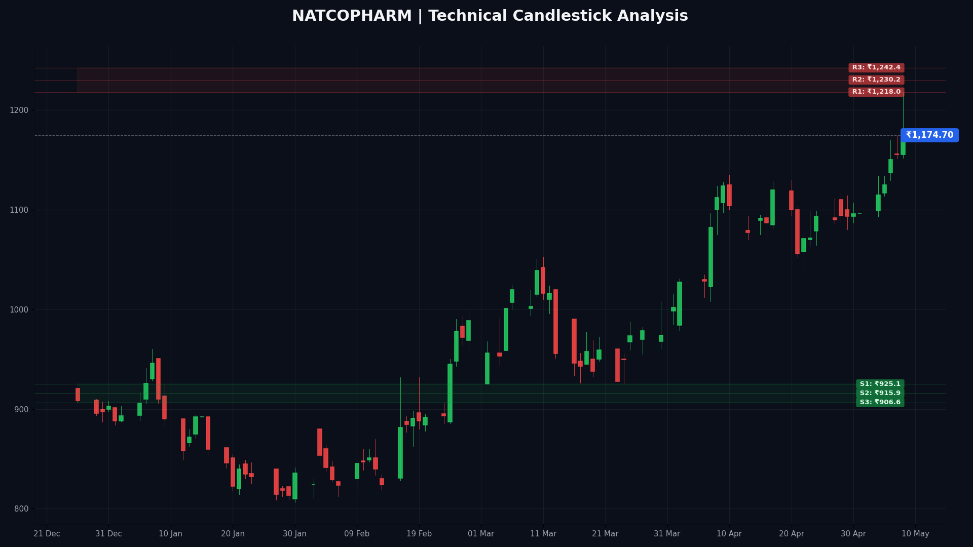 NATCOPHARM Technical Chart