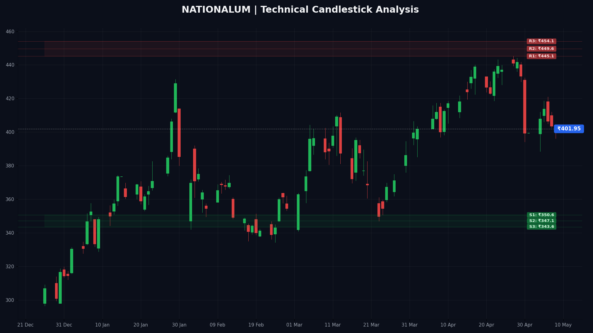 NATIONALUM Technical Chart