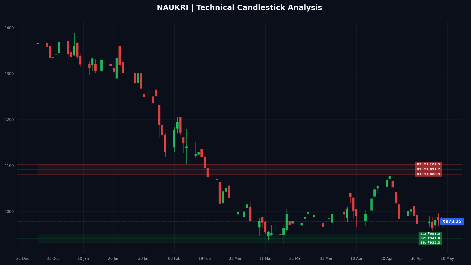 NAUKRI Technical Chart