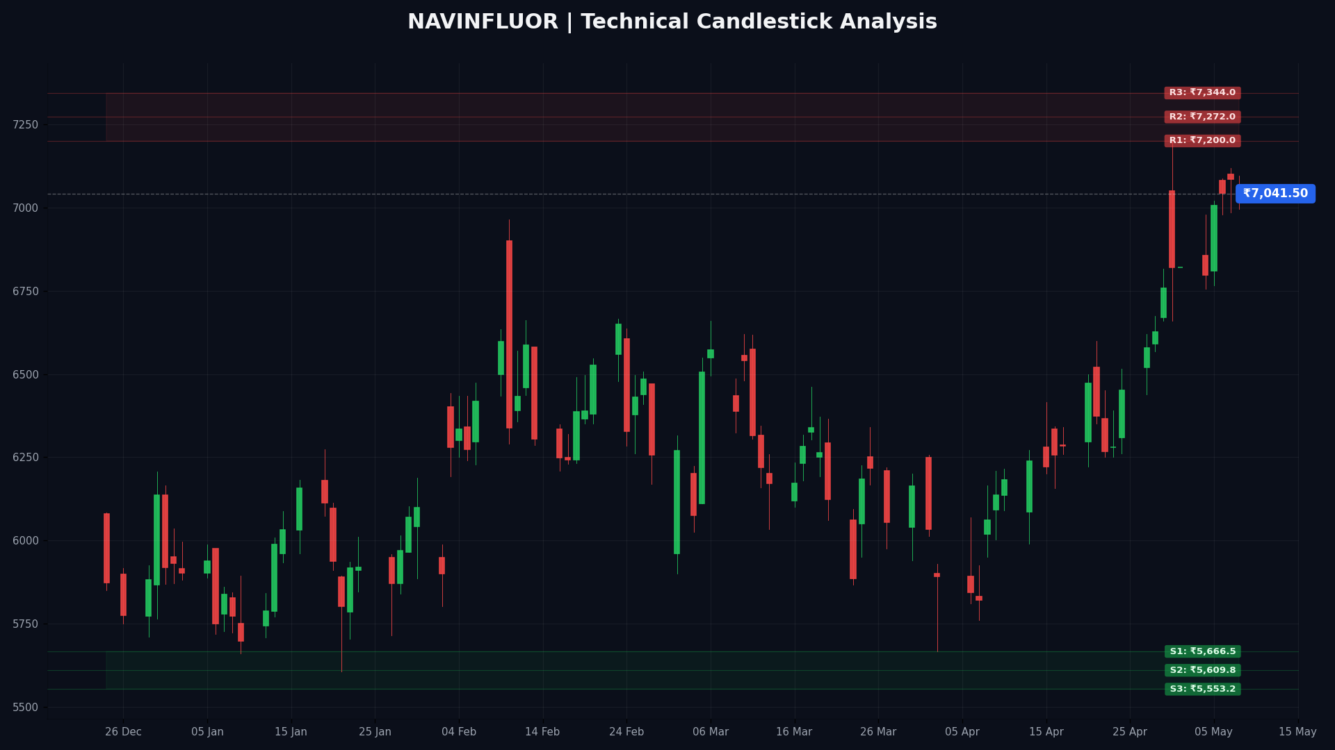 NAVINFLUOR Technical Chart