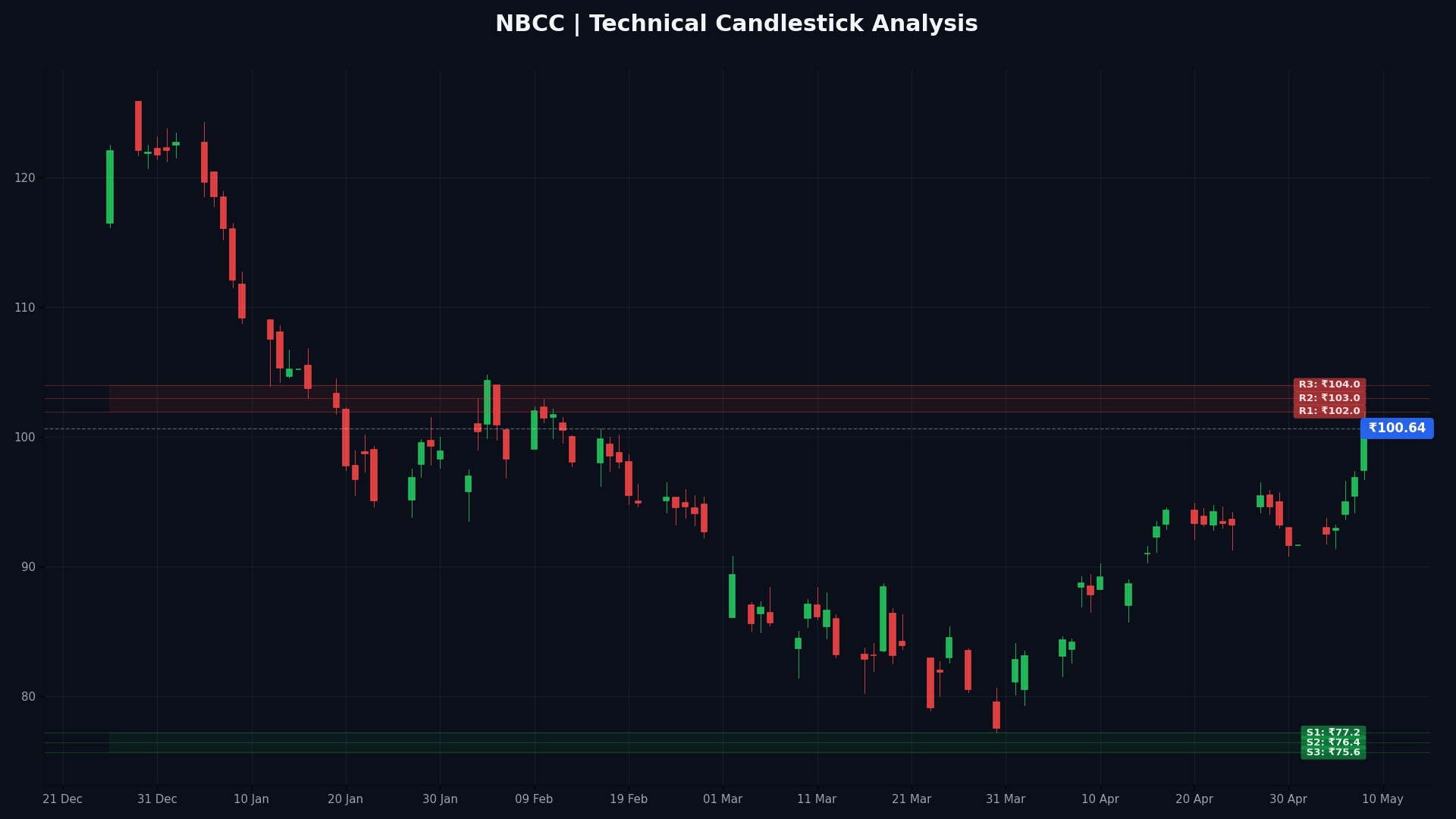NBCC Technical Chart