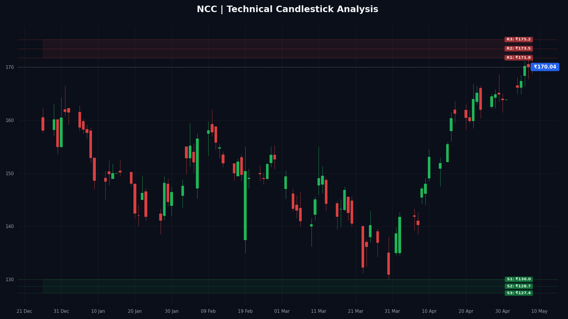 NCC Technical Chart