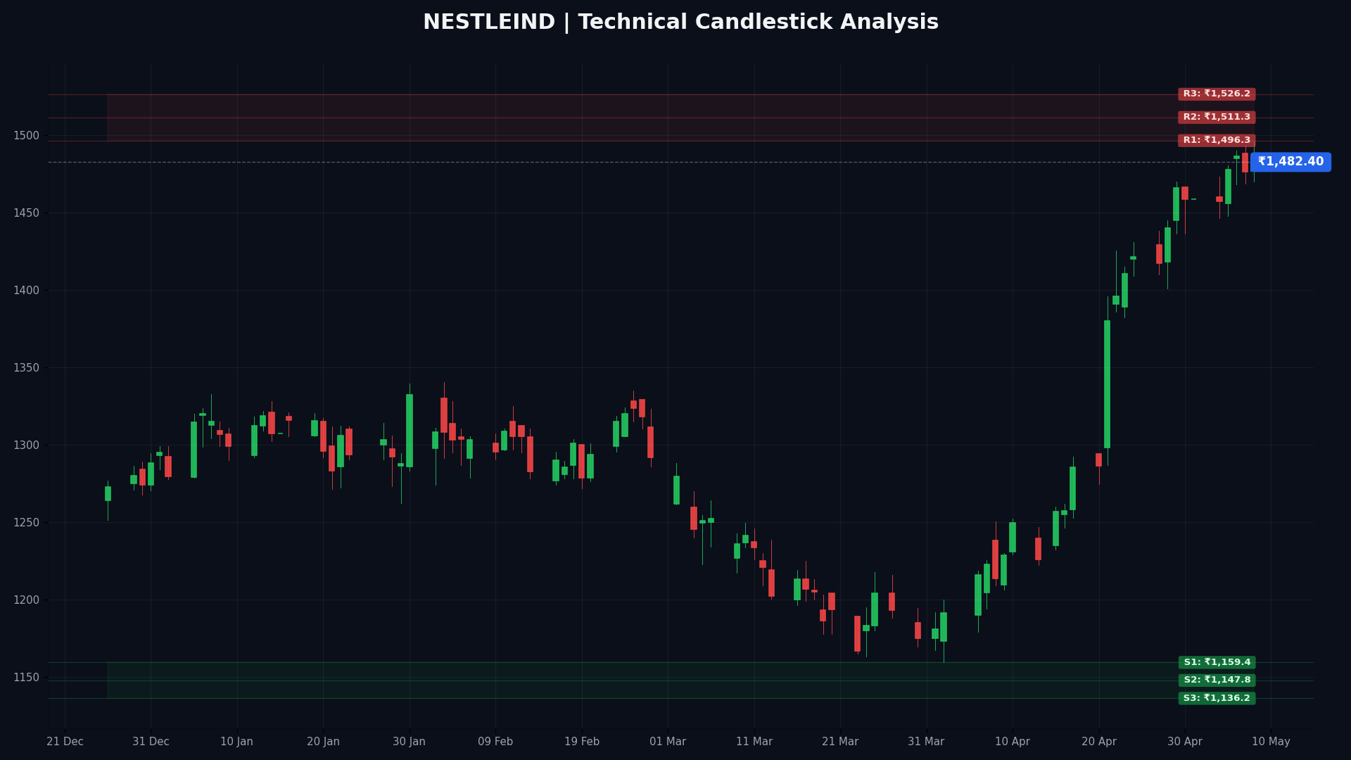 NESTLEIND Technical Chart