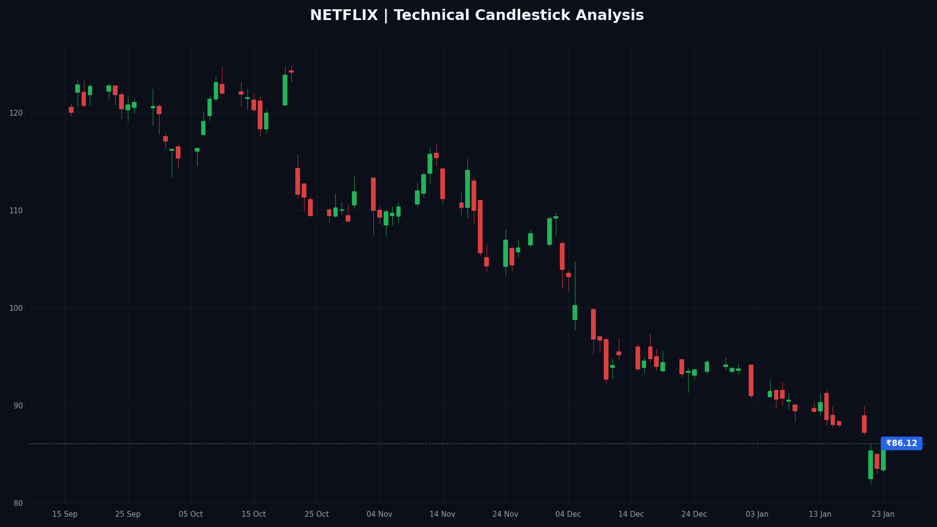 NETFLIX Technical Chart