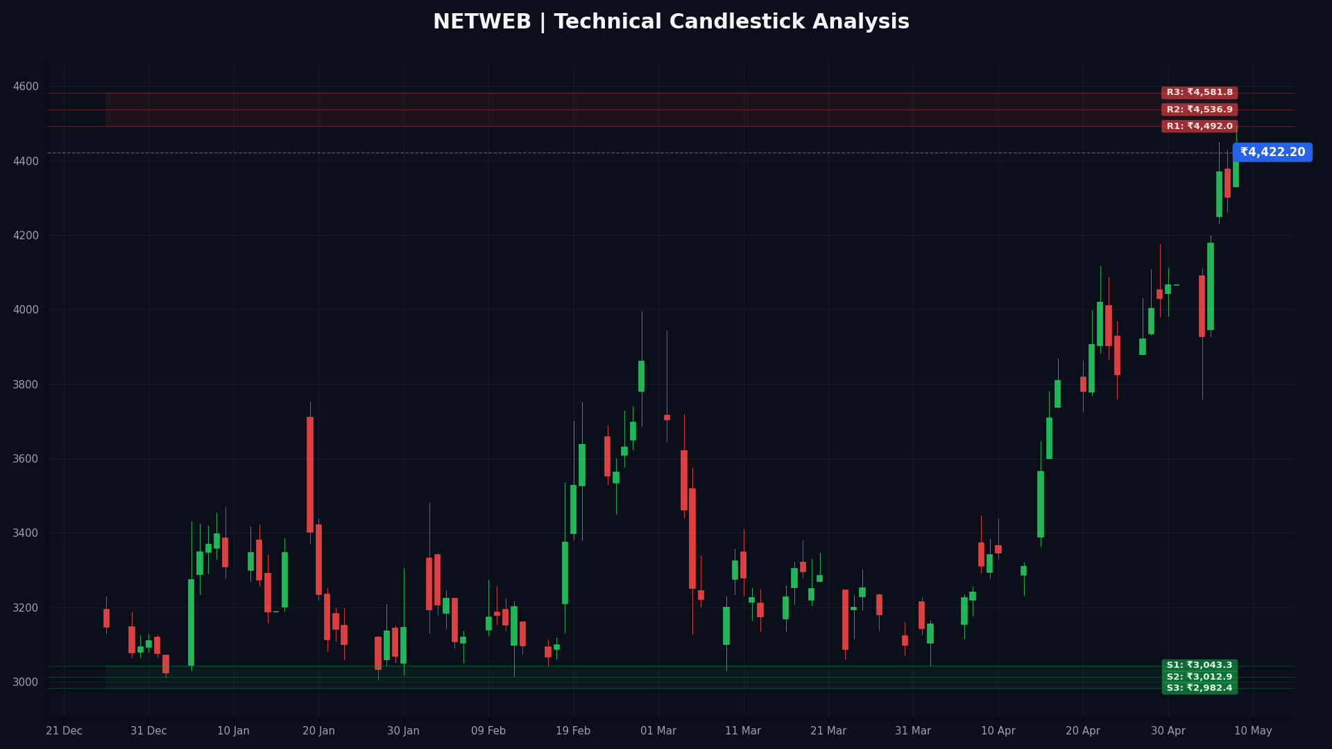 NETWEB Technical Chart